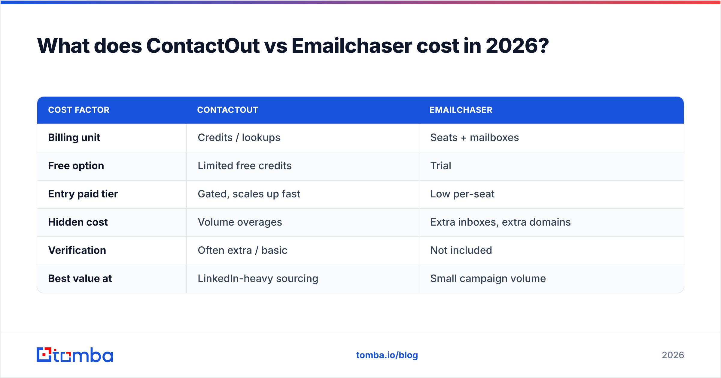 Diagram: What does ContactOut vs Emailchaser cost in 2026