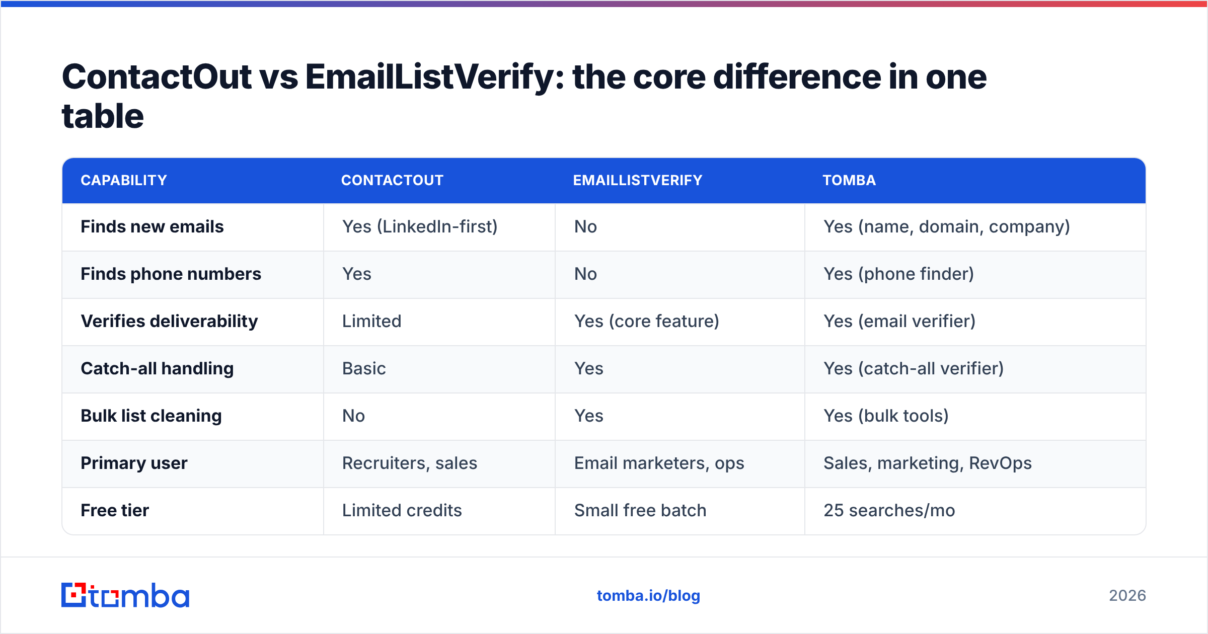 Diagram: ContactOut vs EmailListVerify: the core difference in one table
