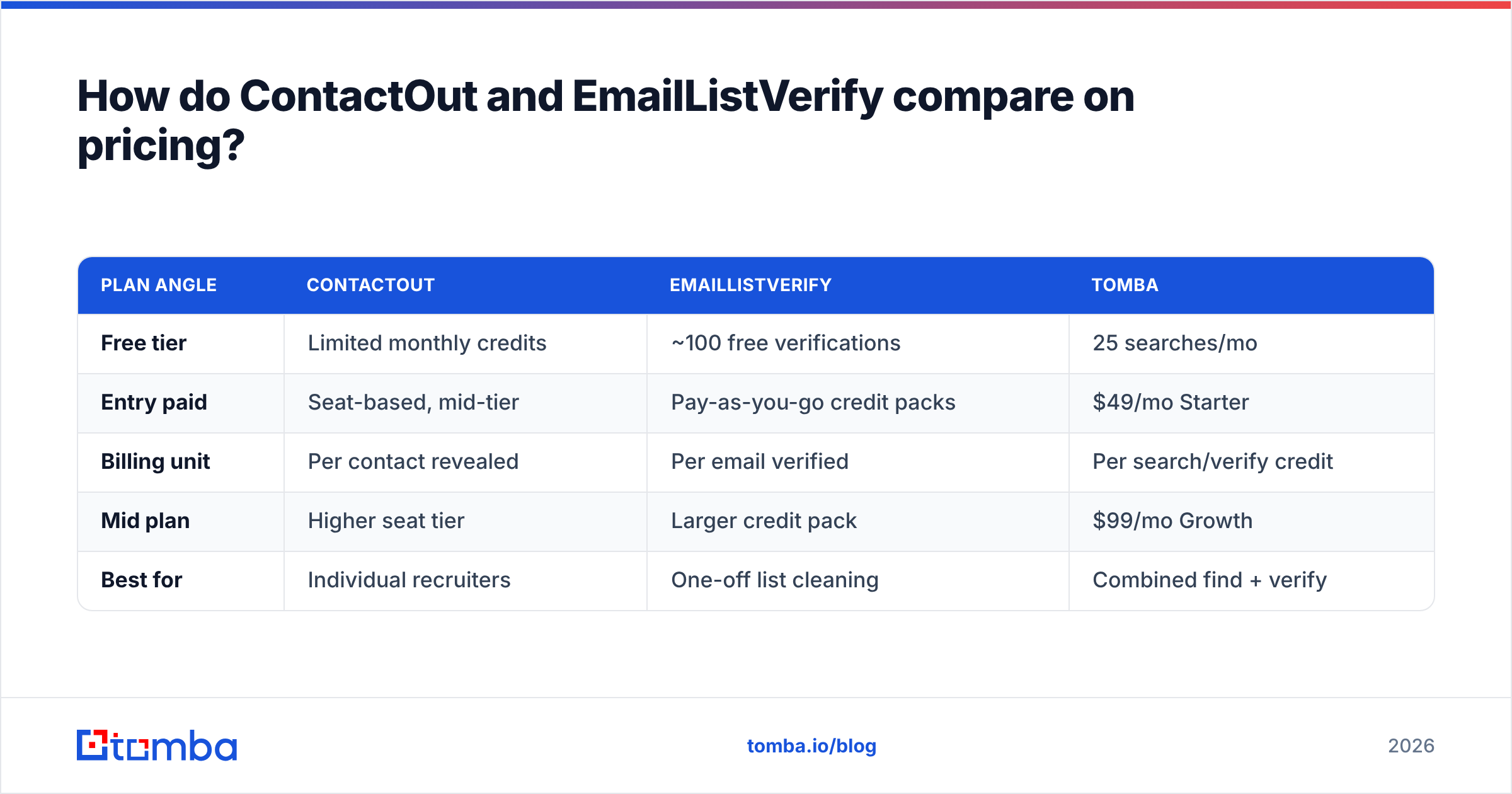 Diagram: How do ContactOut and EmailListVerify compare on pricing