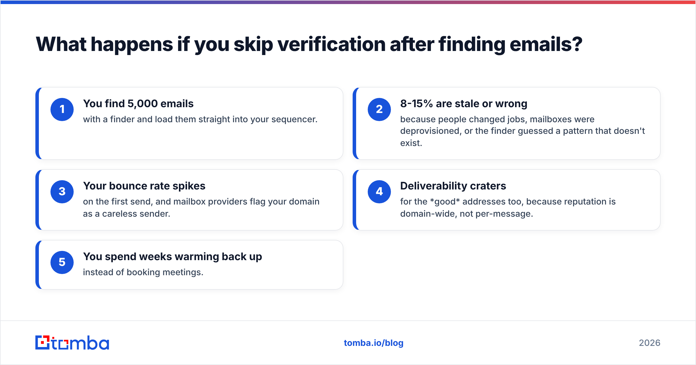 Diagram: What happens if you skip verification after finding emails