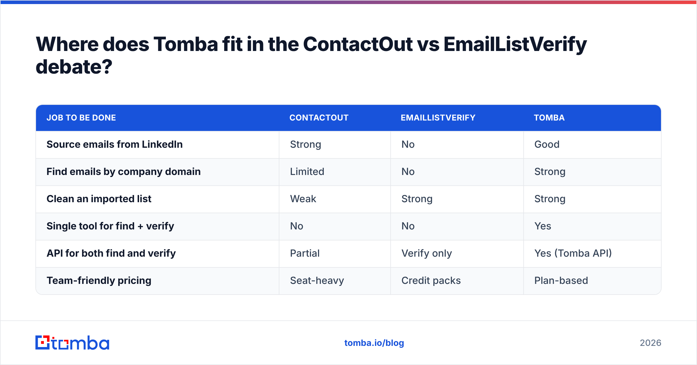 Diagram: Where does Tomba fit in the ContactOut vs EmailListVerify debate