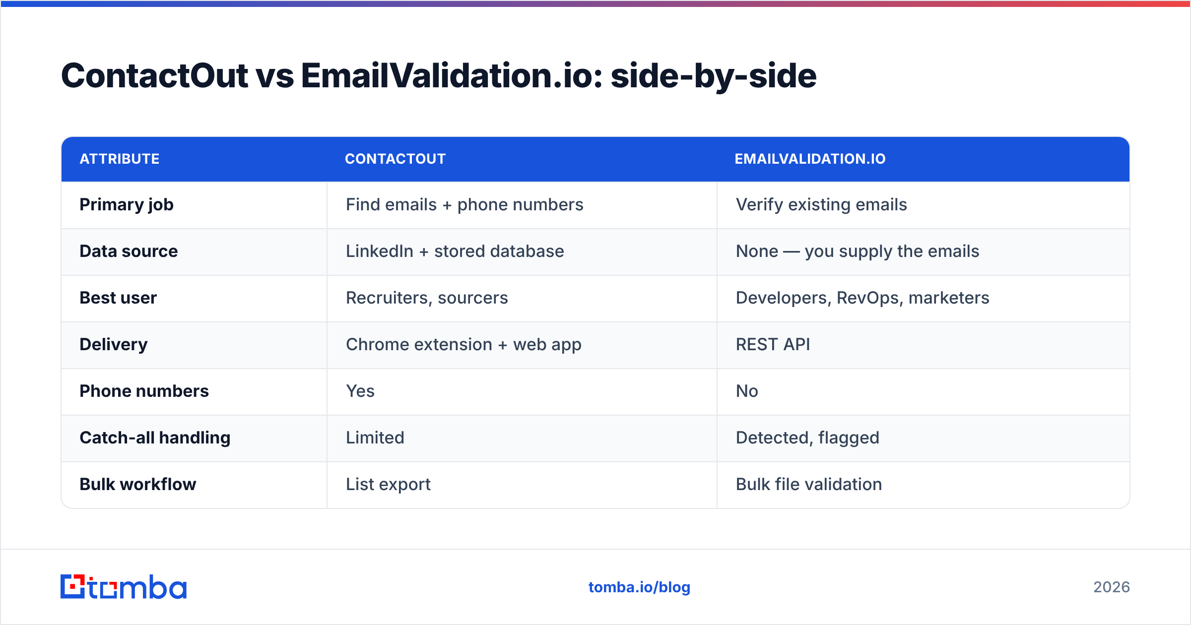 Diagram: ContactOut vs EmailValidation.io: side-by-side