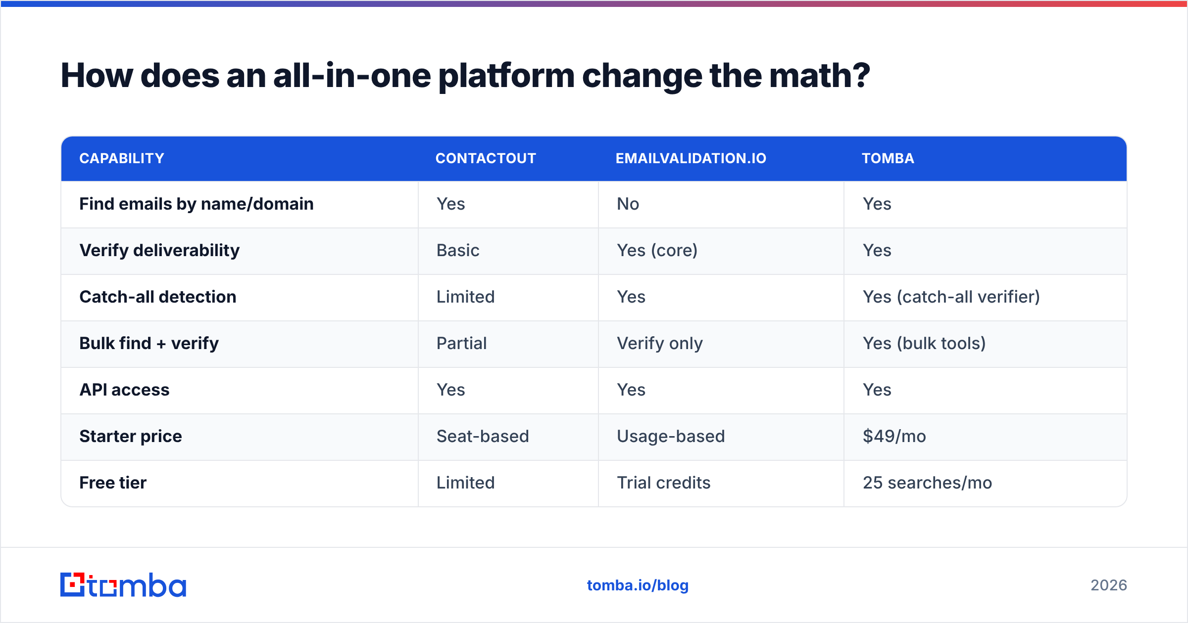Diagram: How does an all-in-one platform change the math