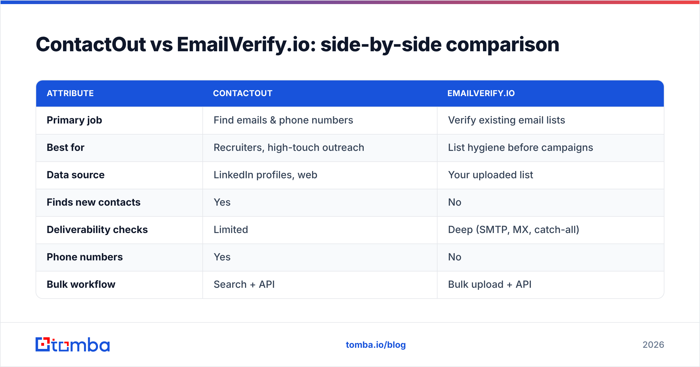 Diagram: ContactOut vs EmailVerify.io: side-by-side comparison