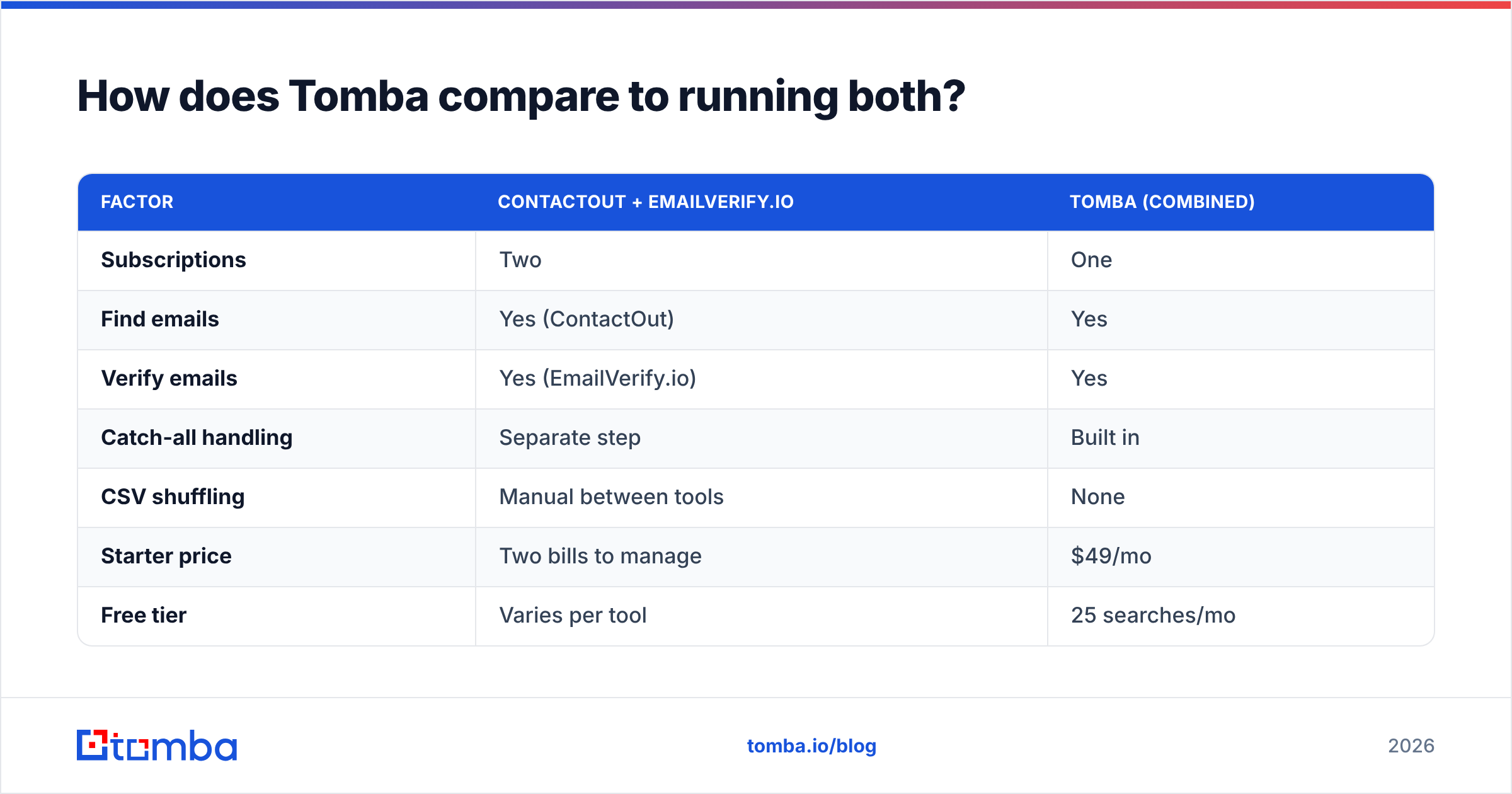 Diagram: How does Tomba compare to running both