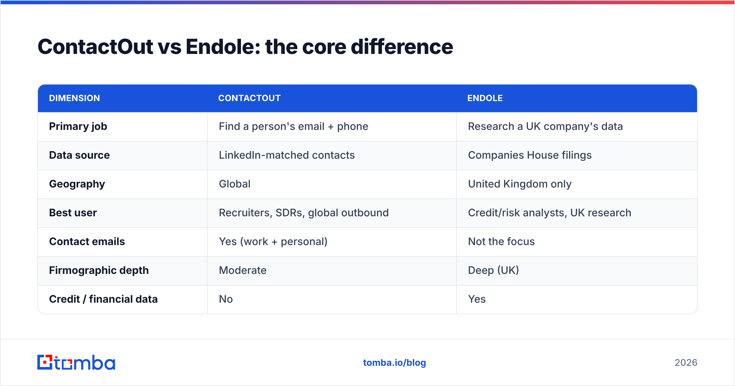 Diagram: ContactOut vs Endole: the core difference