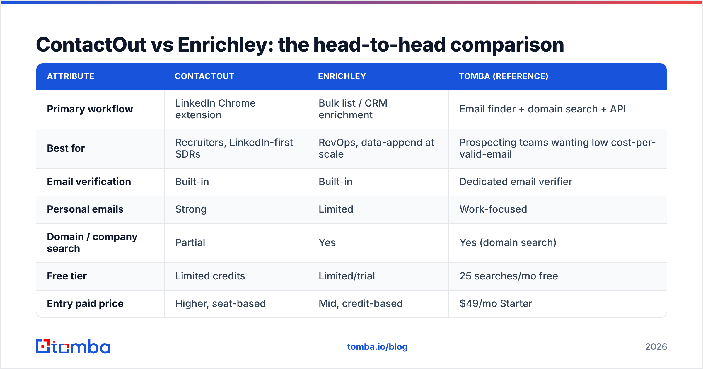 Diagram: ContactOut vs Enrichley: the head-to-head comparison