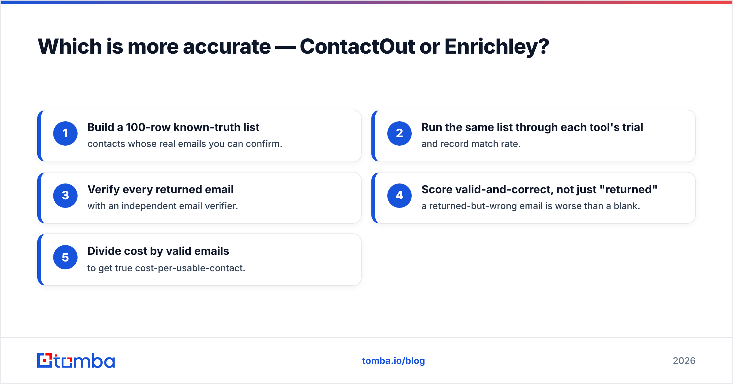 Diagram: Which is more accurate — ContactOut or Enrichley