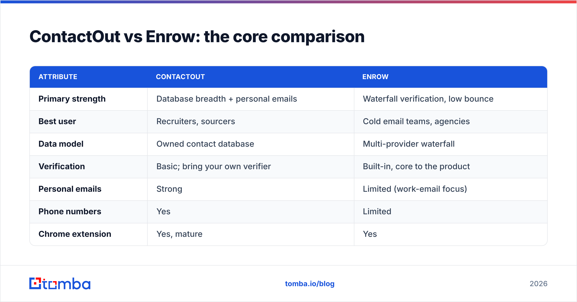 Diagram: ContactOut vs Enrow: the core comparison
