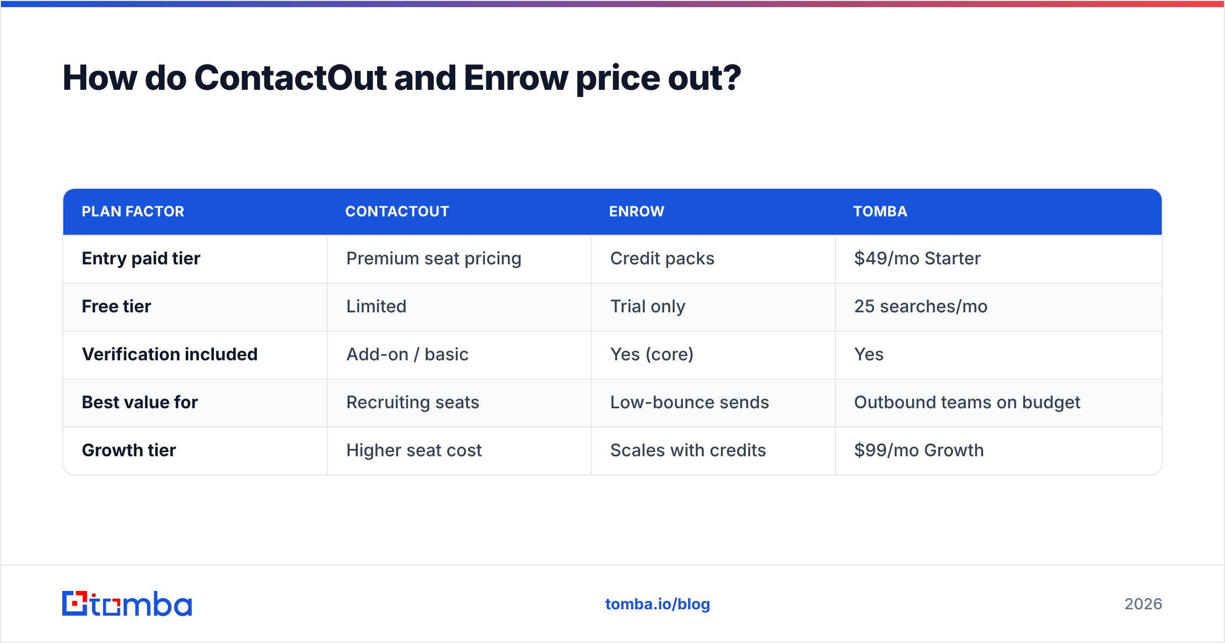 Diagram: How do ContactOut and Enrow price out