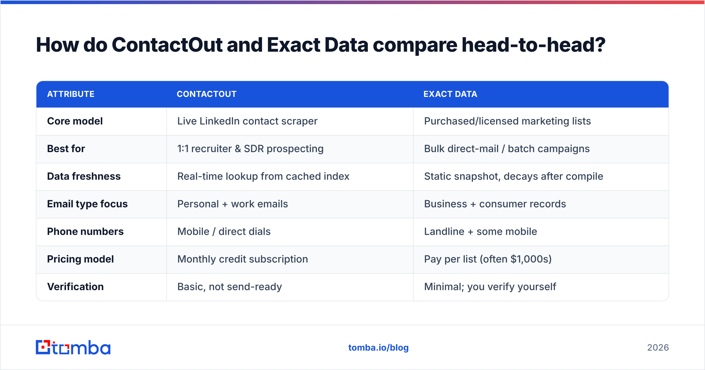 Diagram: How do ContactOut vs Exact Data compare head-to-head