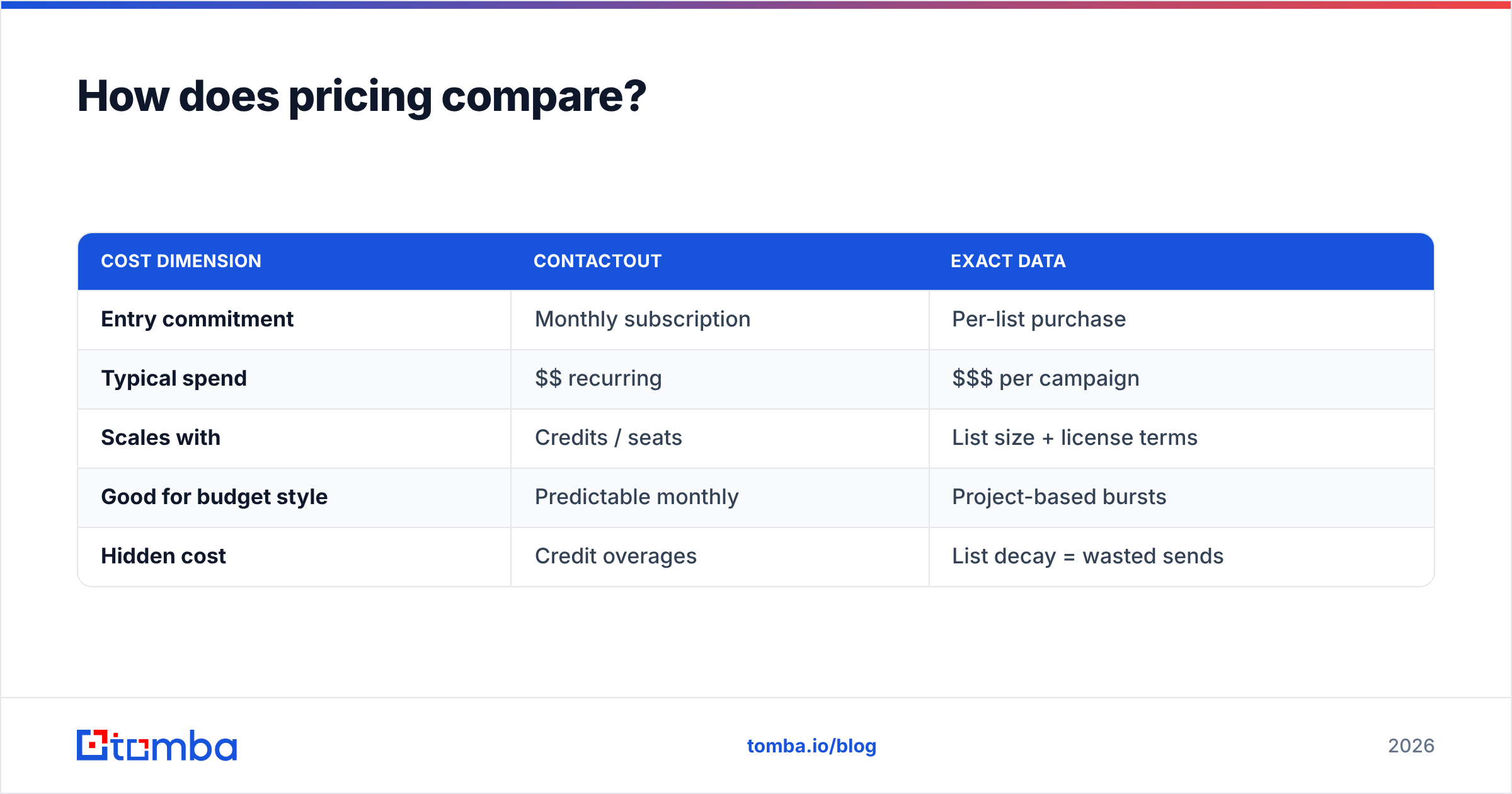 Diagram: How does pricing compare