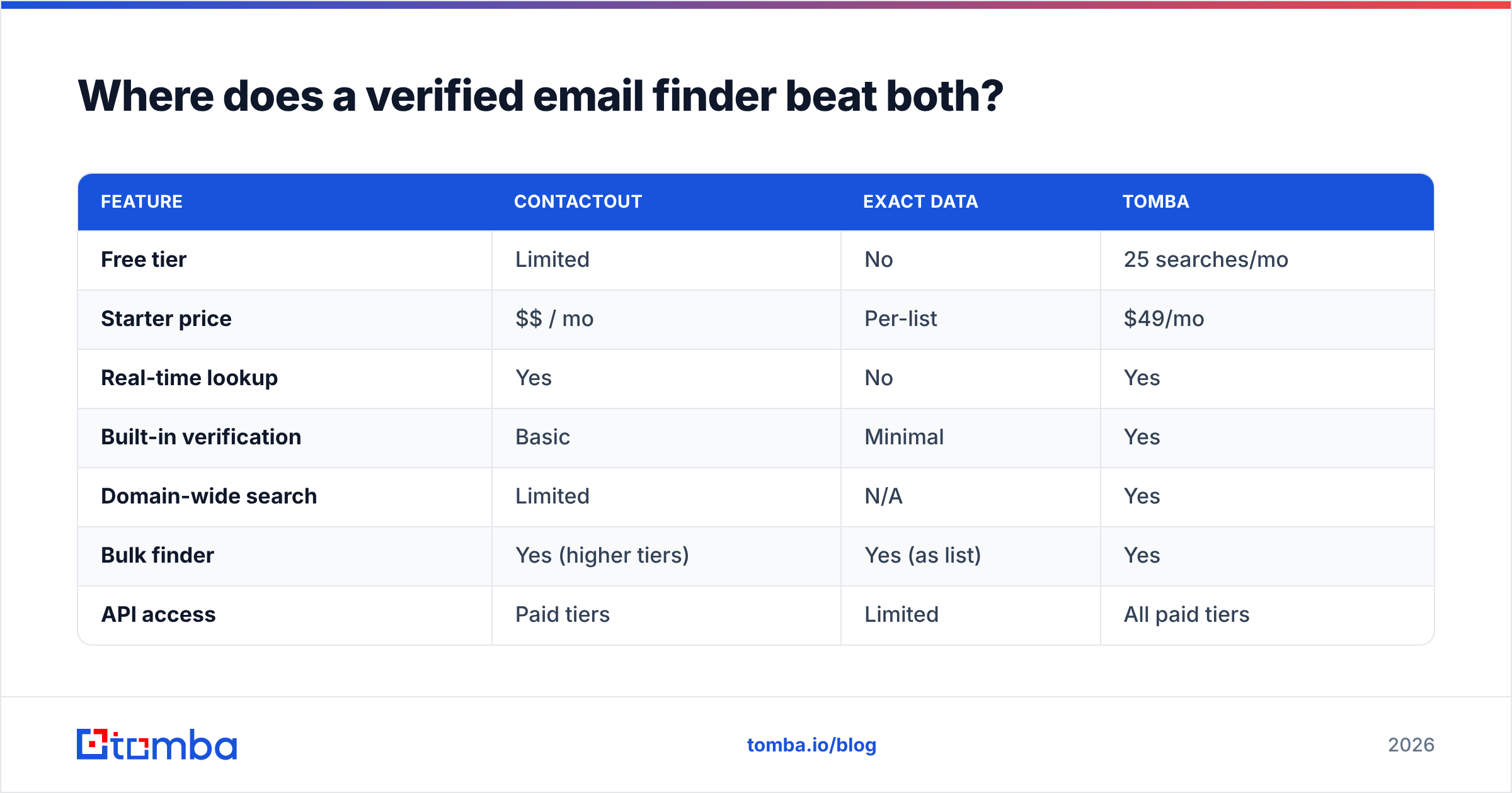 Diagram: Where does a verified email finder beat both