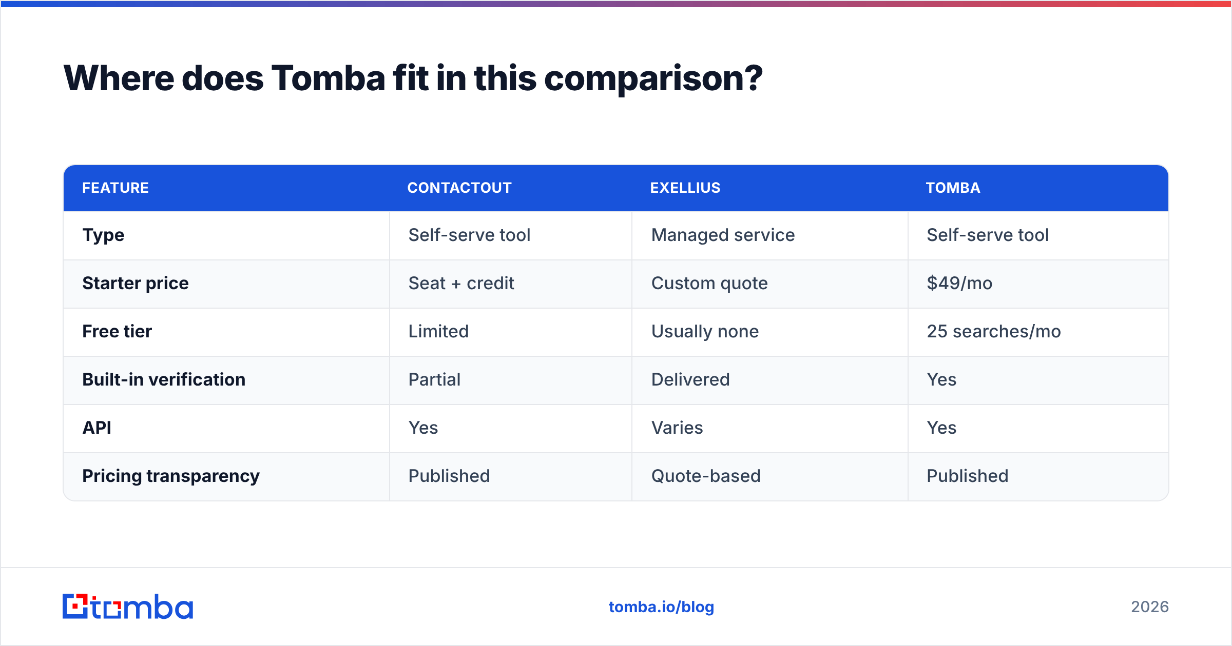 Diagram: Where does Tomba fit in this comparison