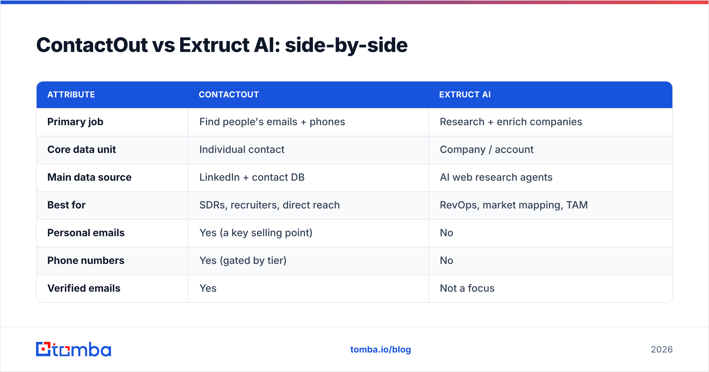 Diagram: ContactOut vs Extruct AI: side-by-side