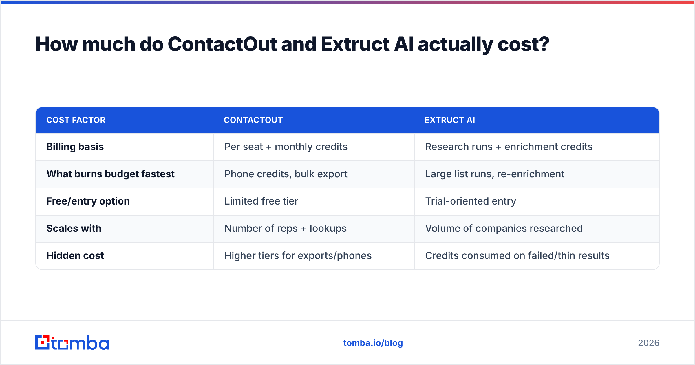 Diagram: How much do ContactOut and Extruct AI actually cost