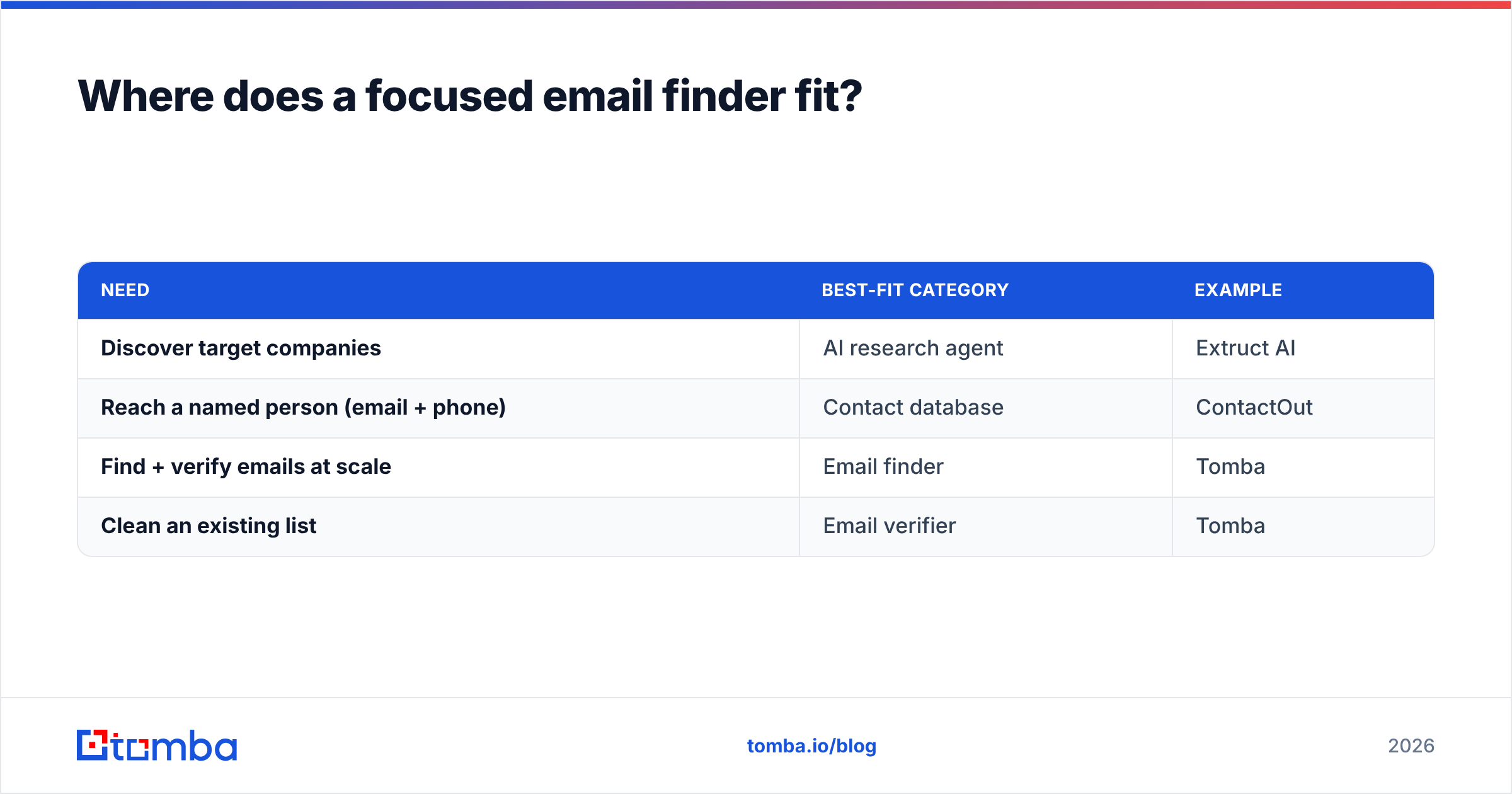 Diagram: Where does a focused email finder fit