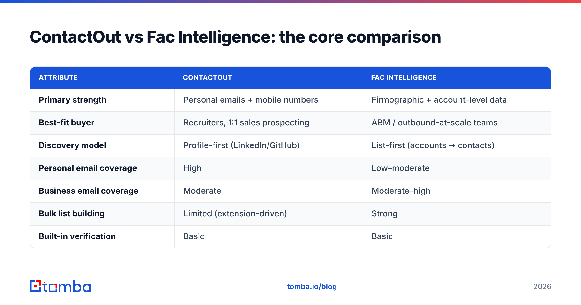 Diagram: ContactOut vs Fac Intelligence: the core comparison