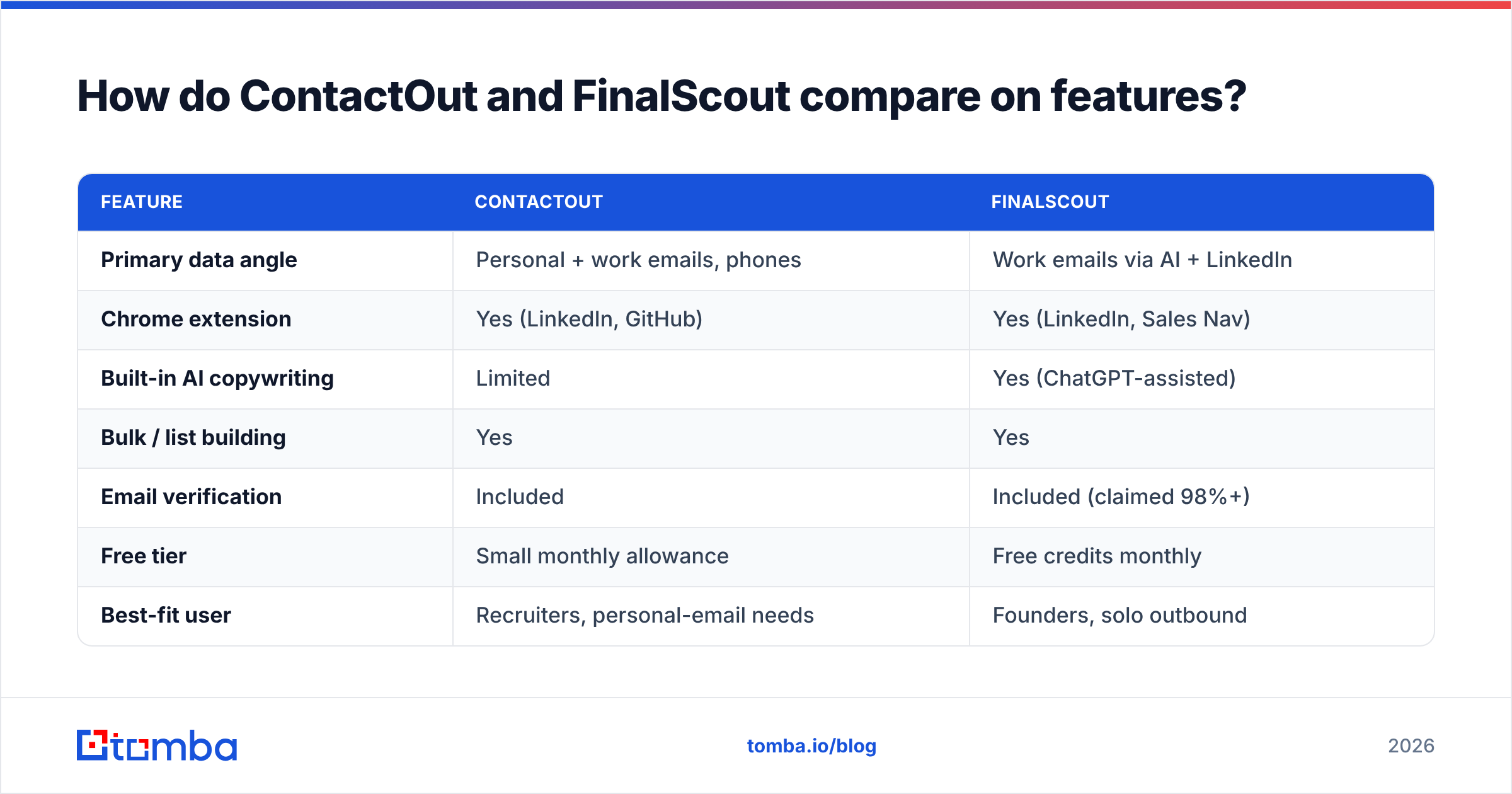 Diagram: How do ContactOut and FinalScout compare on features