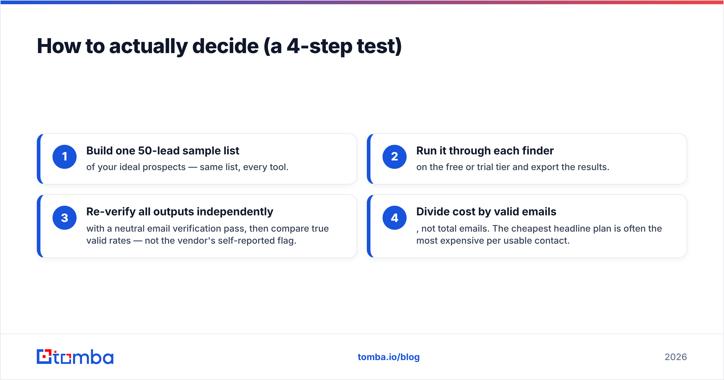 Diagram: How to actually decide (a 4-step test)