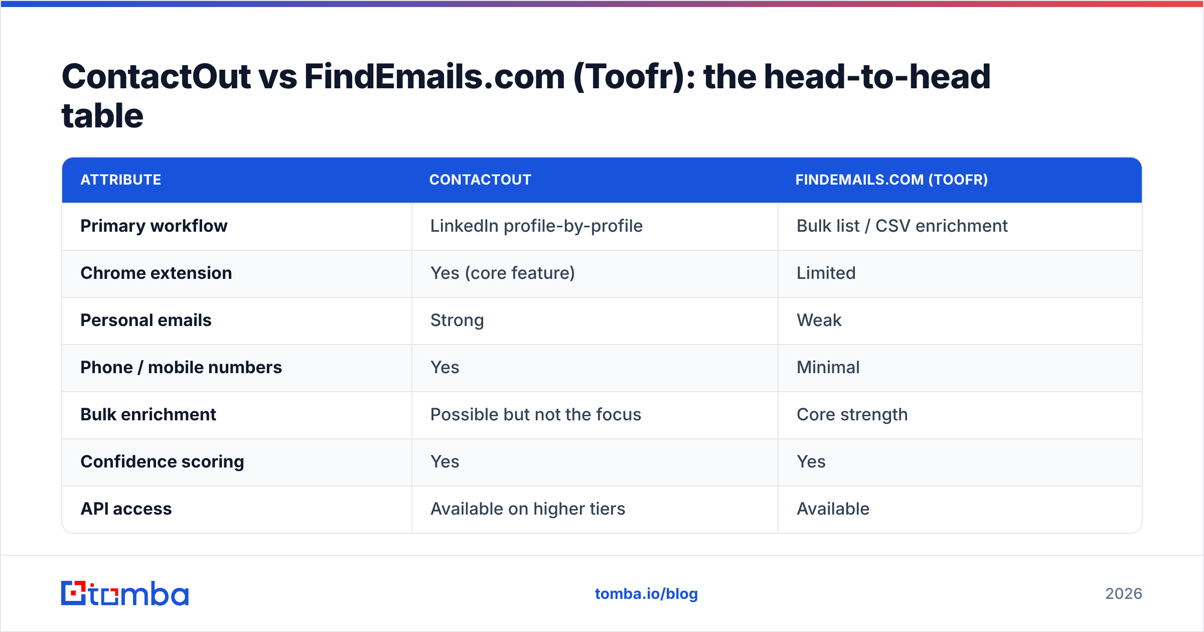 Diagram: ContactOut vs FindEmails.com (Toofr): the head-to-head table