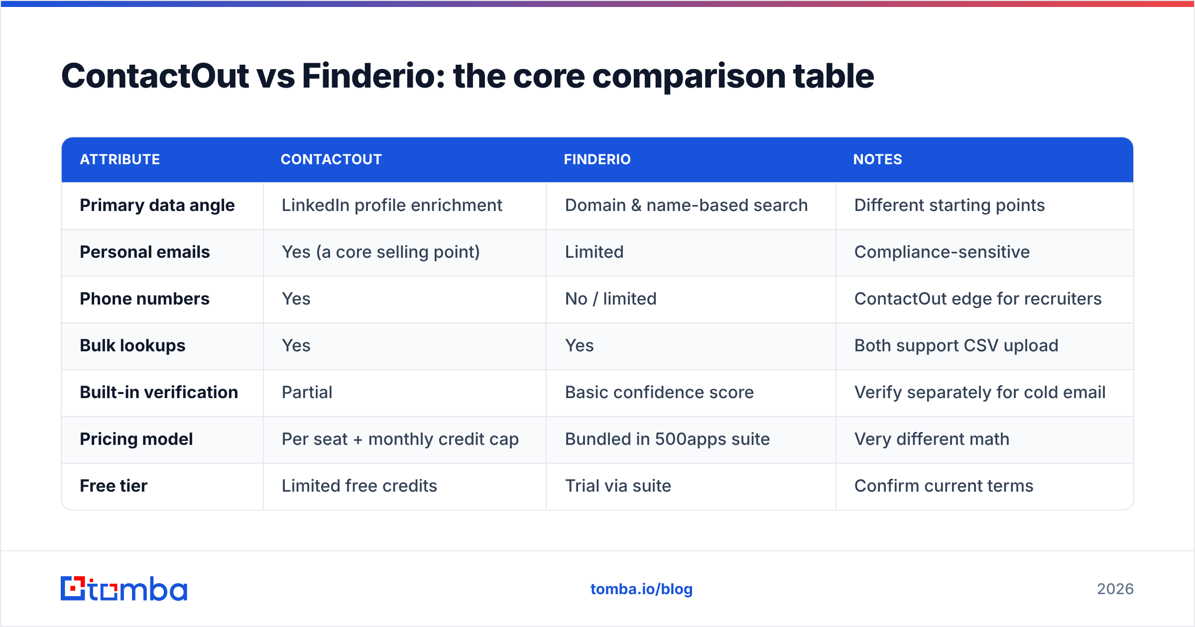 Diagram: ContactOut vs Finderio: the core comparison table