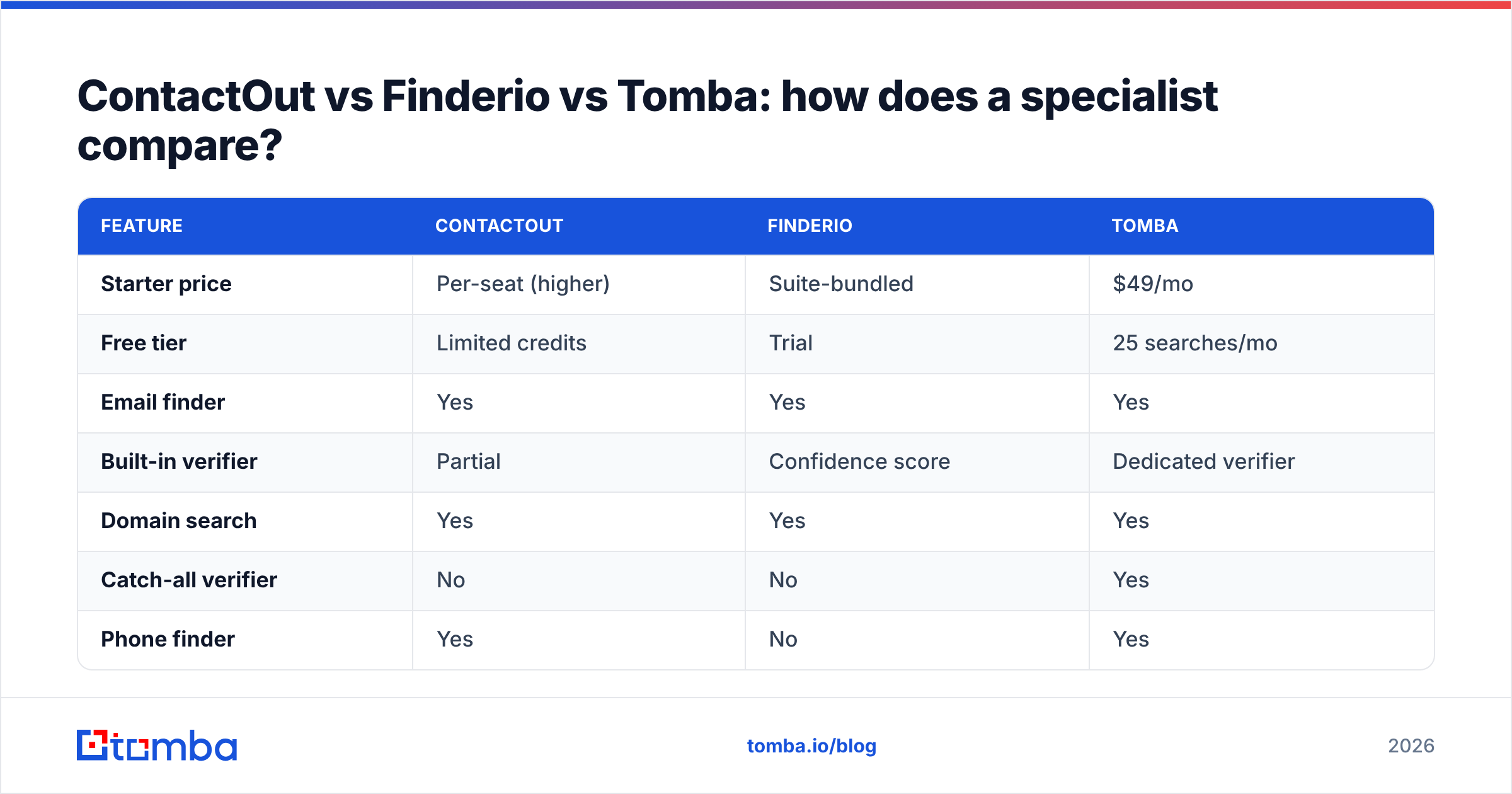 Diagram: ContactOut vs Finderio vs Tomba: how does a specialist compare