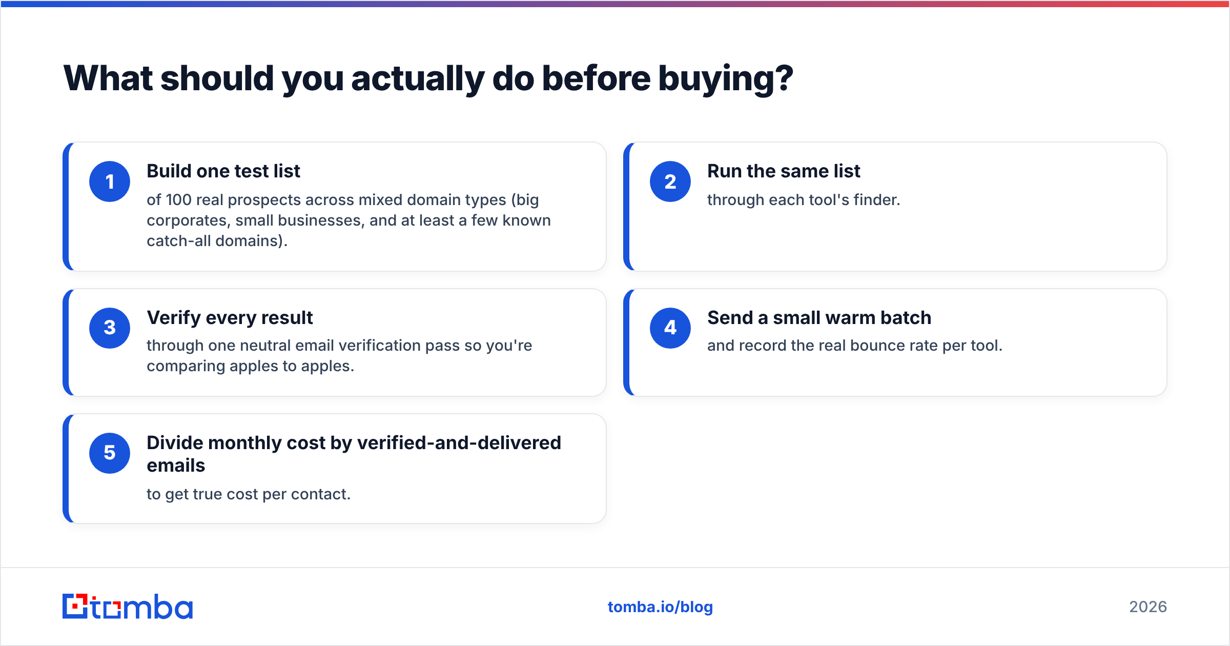 Diagram: What should you actually do before buying