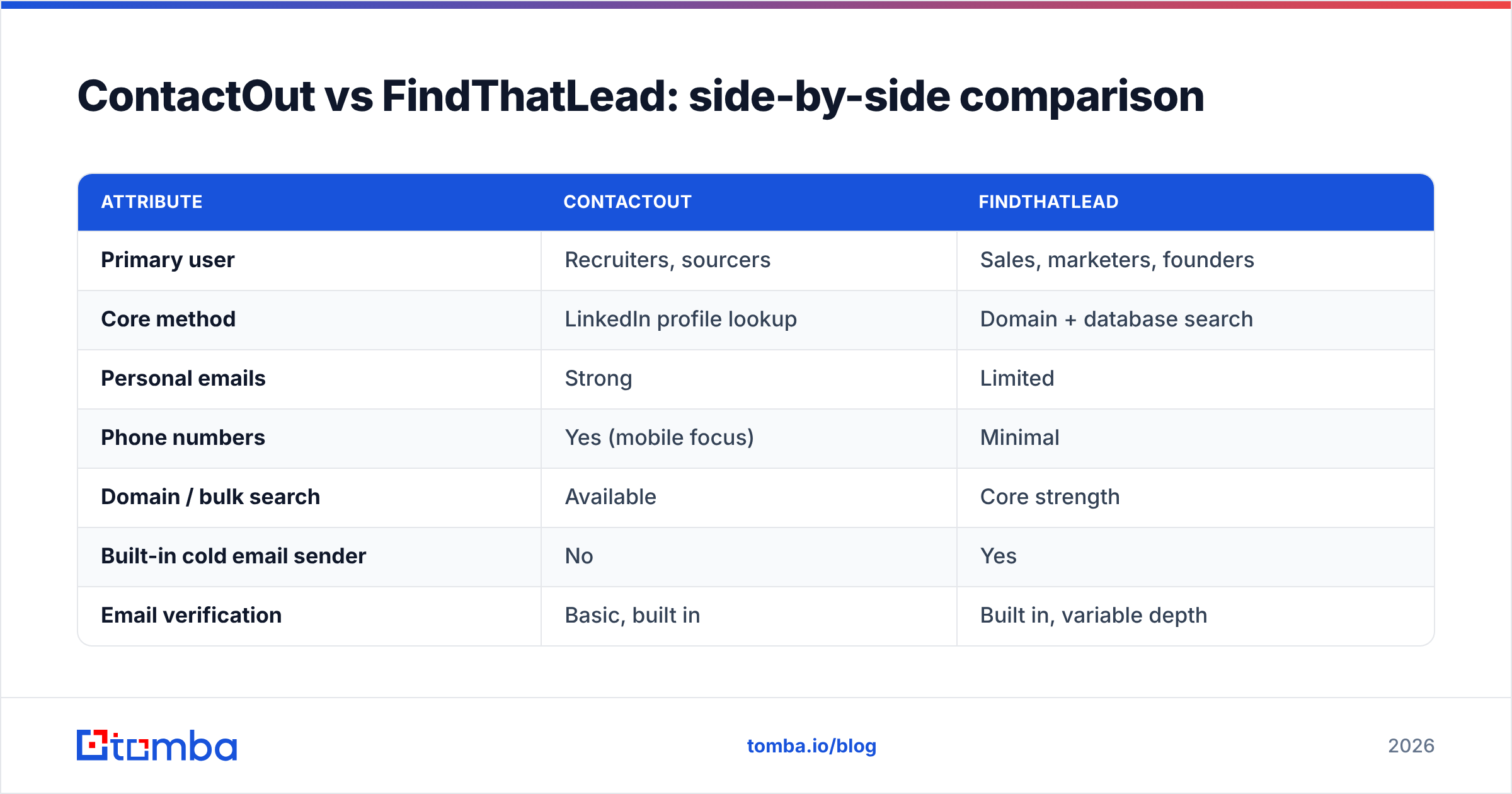 Diagram: ContactOut vs FindThatLead: side-by-side comparison
