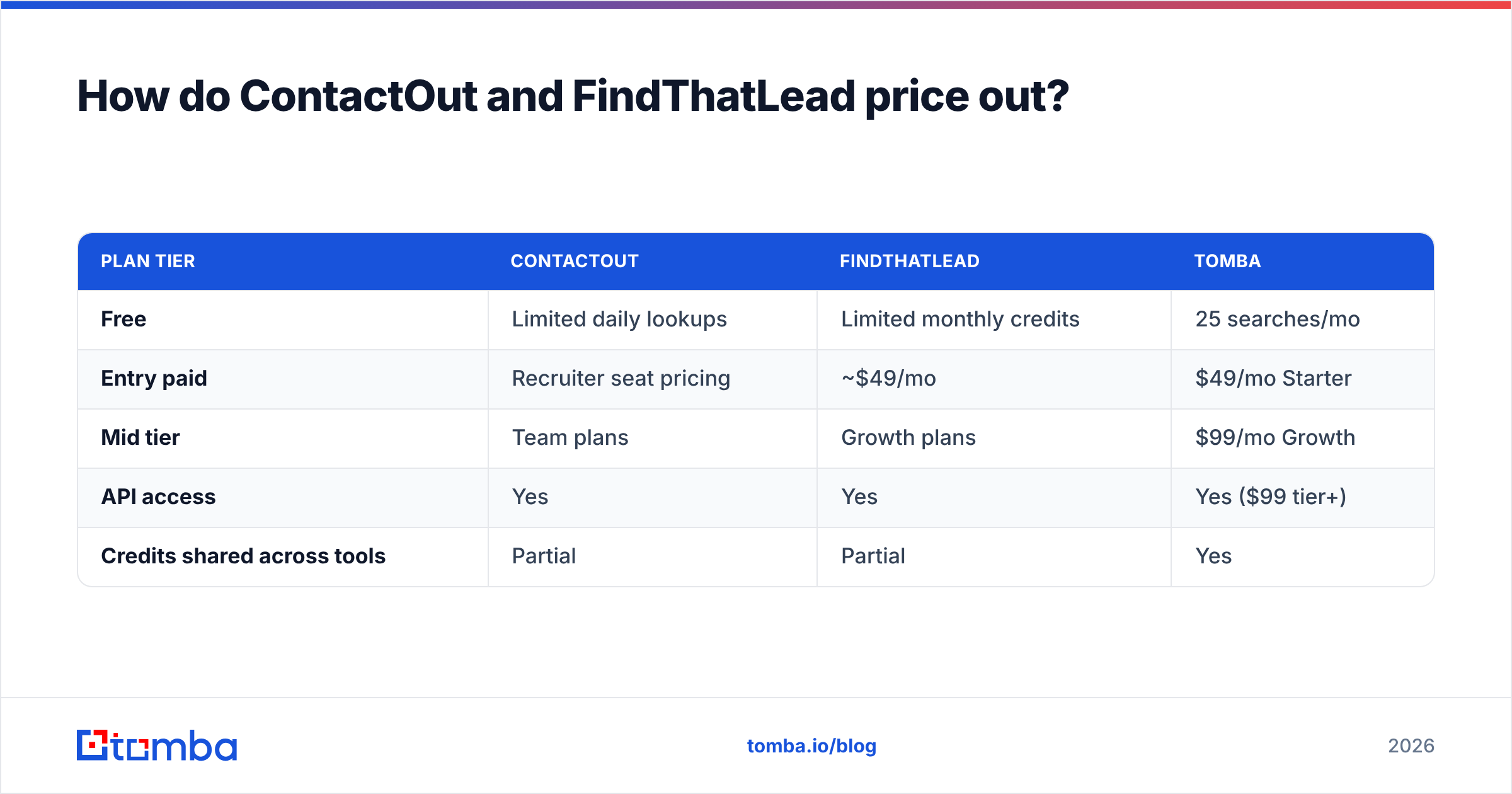 Diagram: How do ContactOut and FindThatLead price out