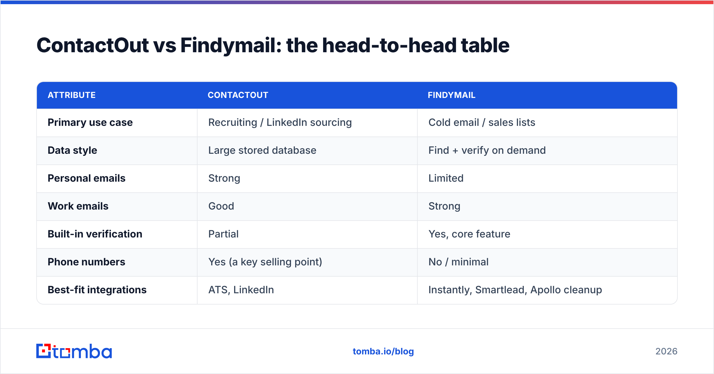 Diagram: ContactOut vs Findymail: the head-to-head table