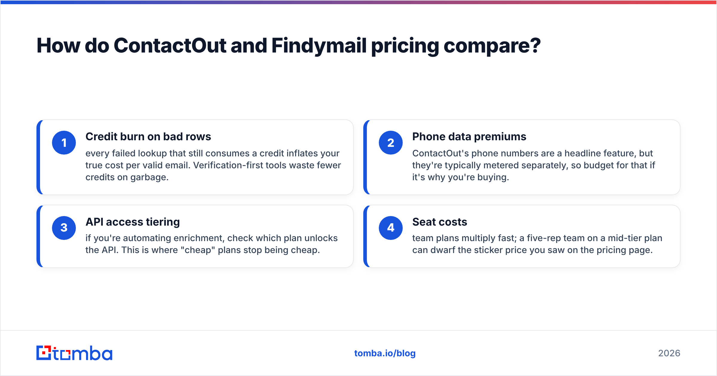 Diagram: How do ContactOut and Findymail pricing compare