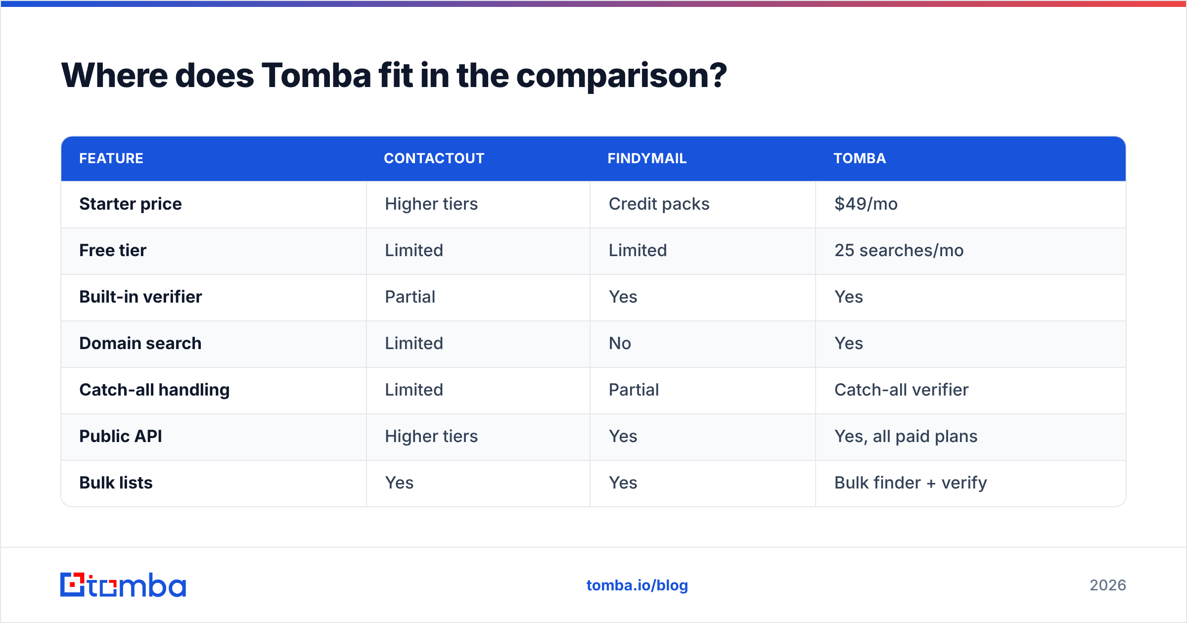 Diagram: Where does Tomba fit in the comparison