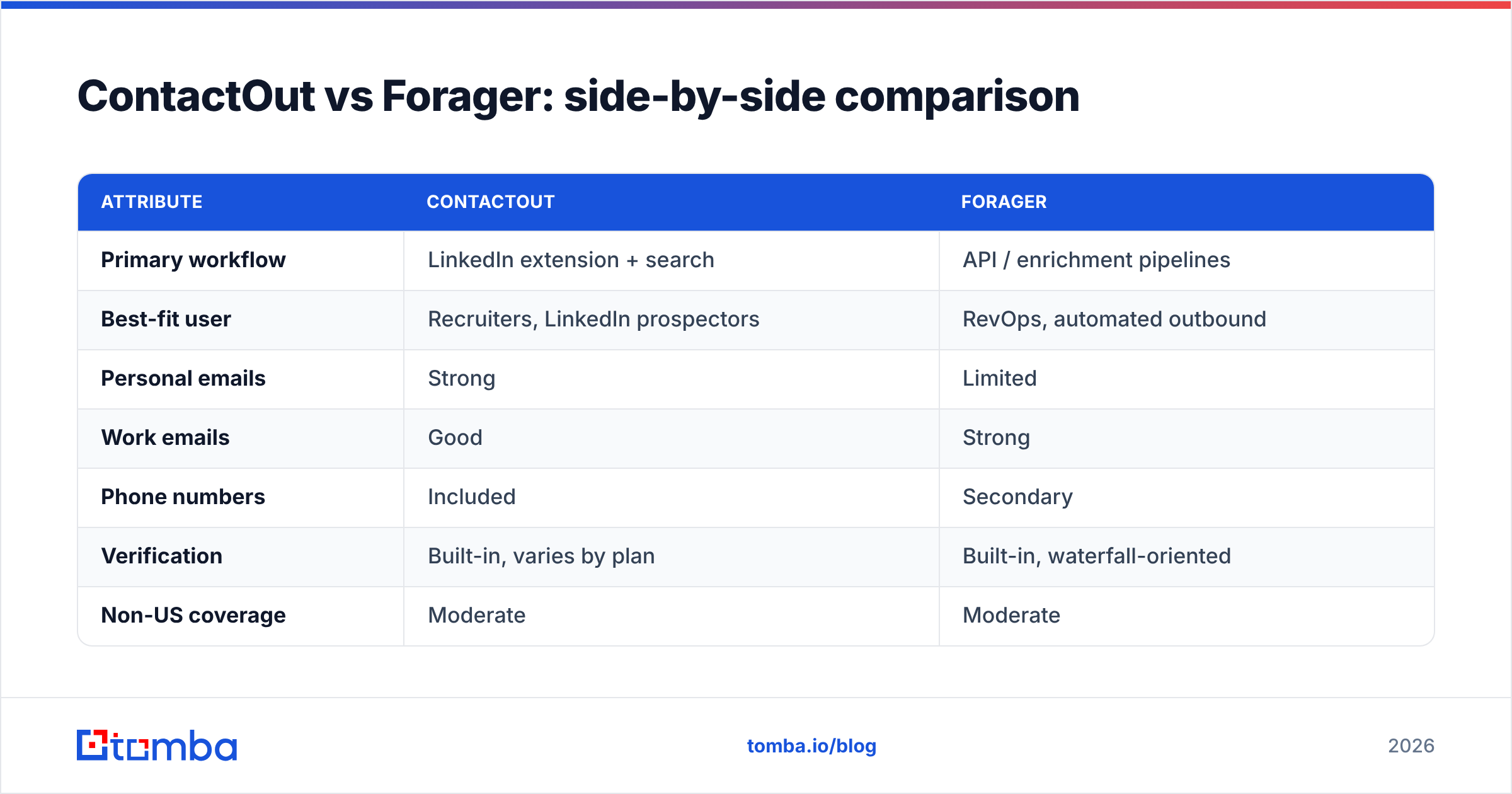 Diagram: ContactOut vs Forager: side-by-side comparison