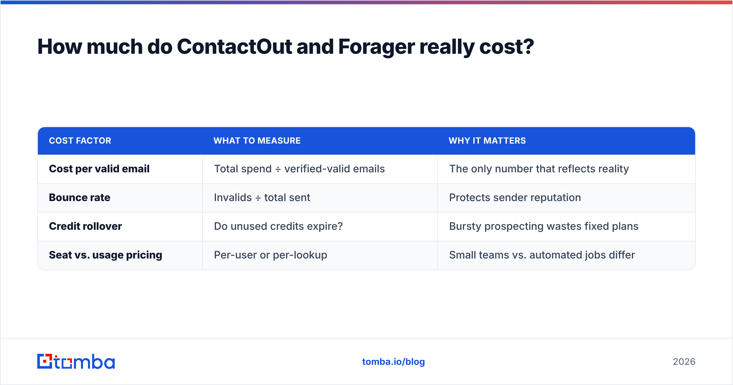 Diagram: How much do ContactOut and Forager really cost