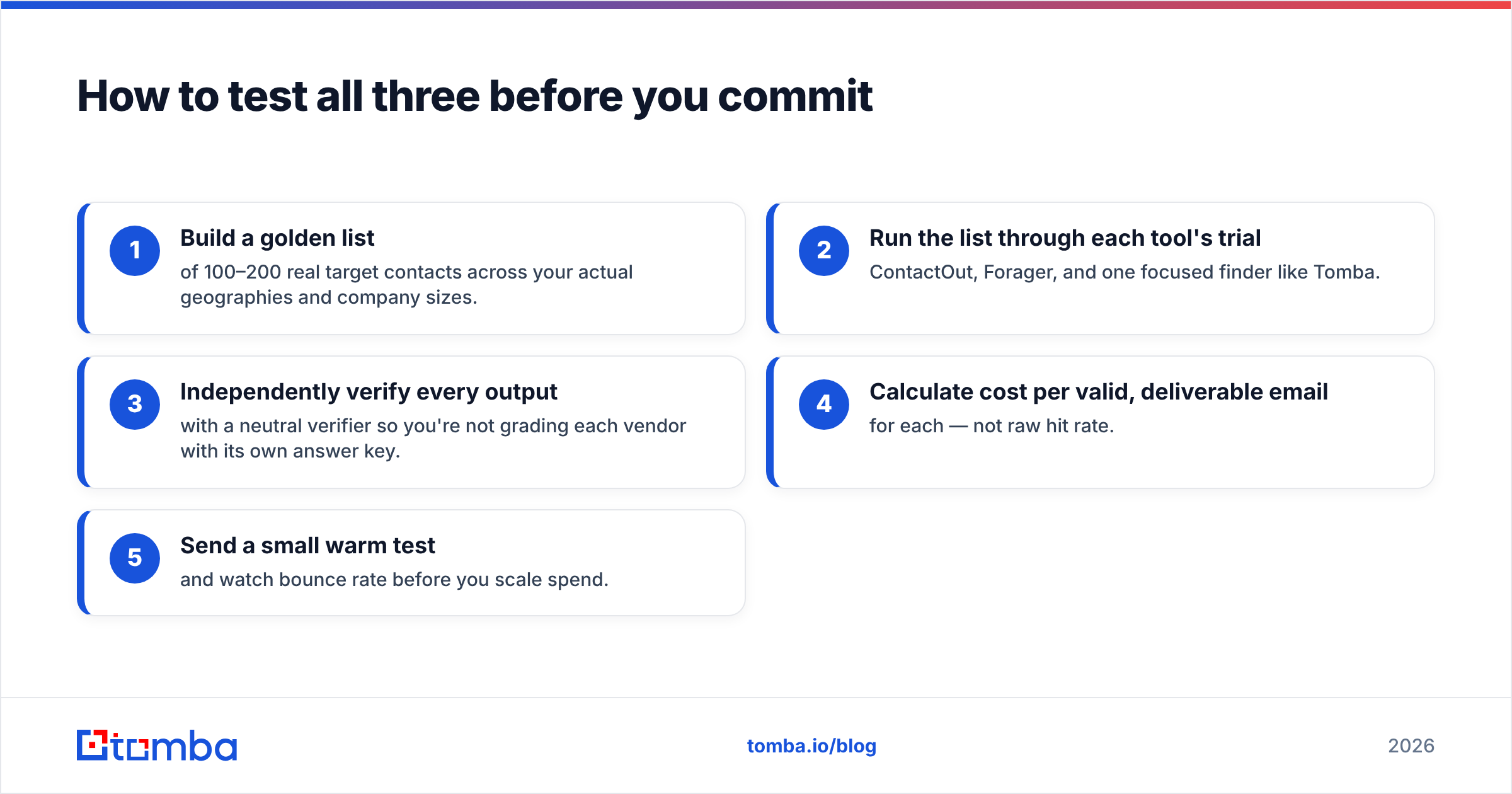 Diagram: How to test all three before you commit