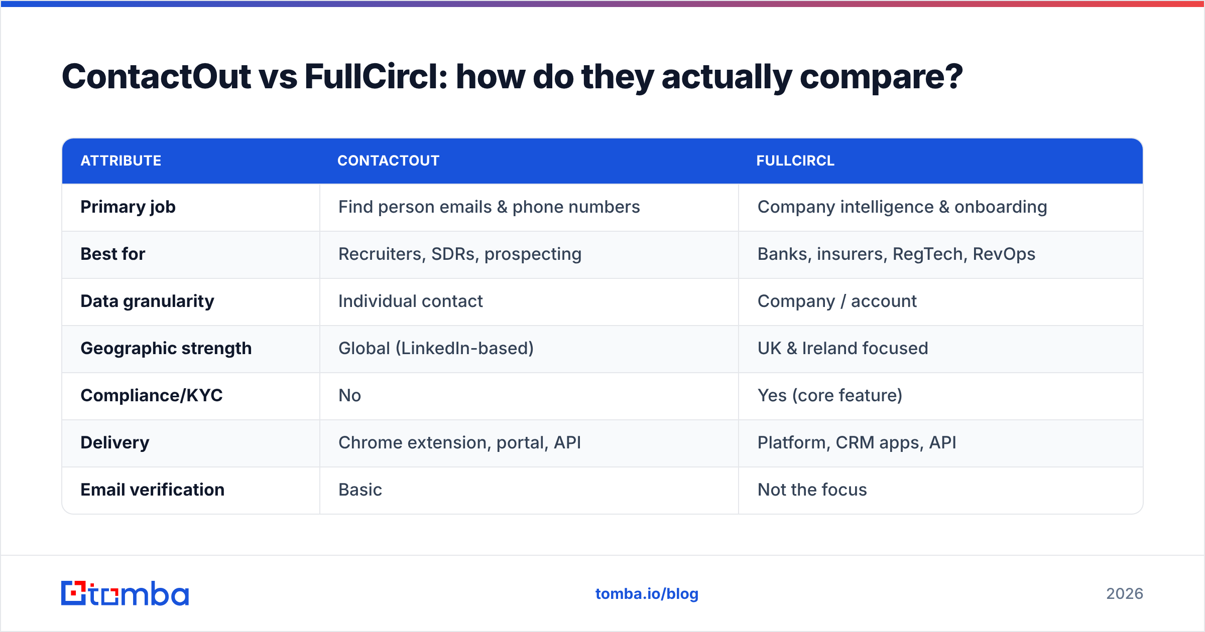 Diagram: ContactOut vs FullCircl: how do they actually compare