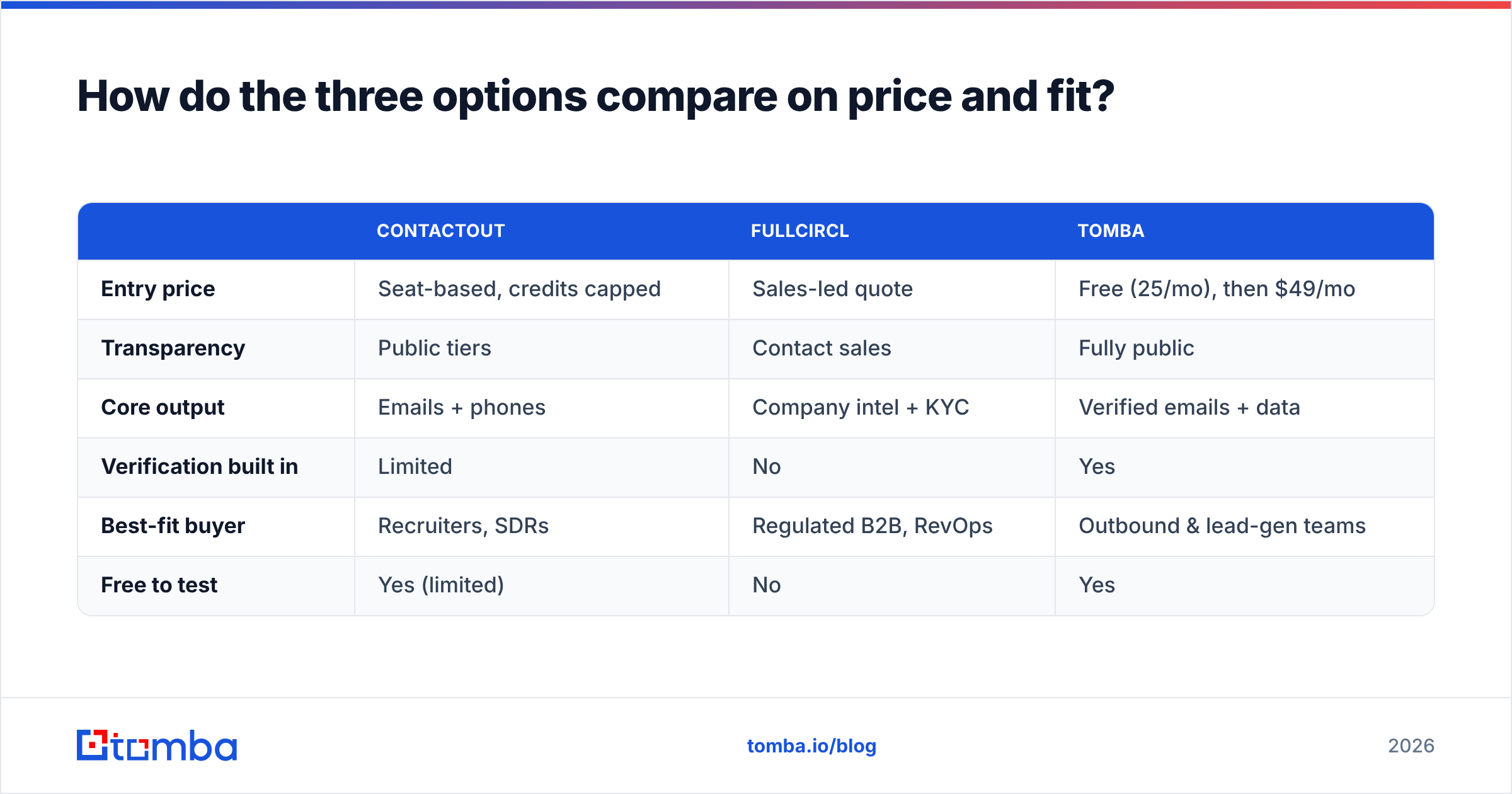 Diagram: How do the three options compare on price and fit
