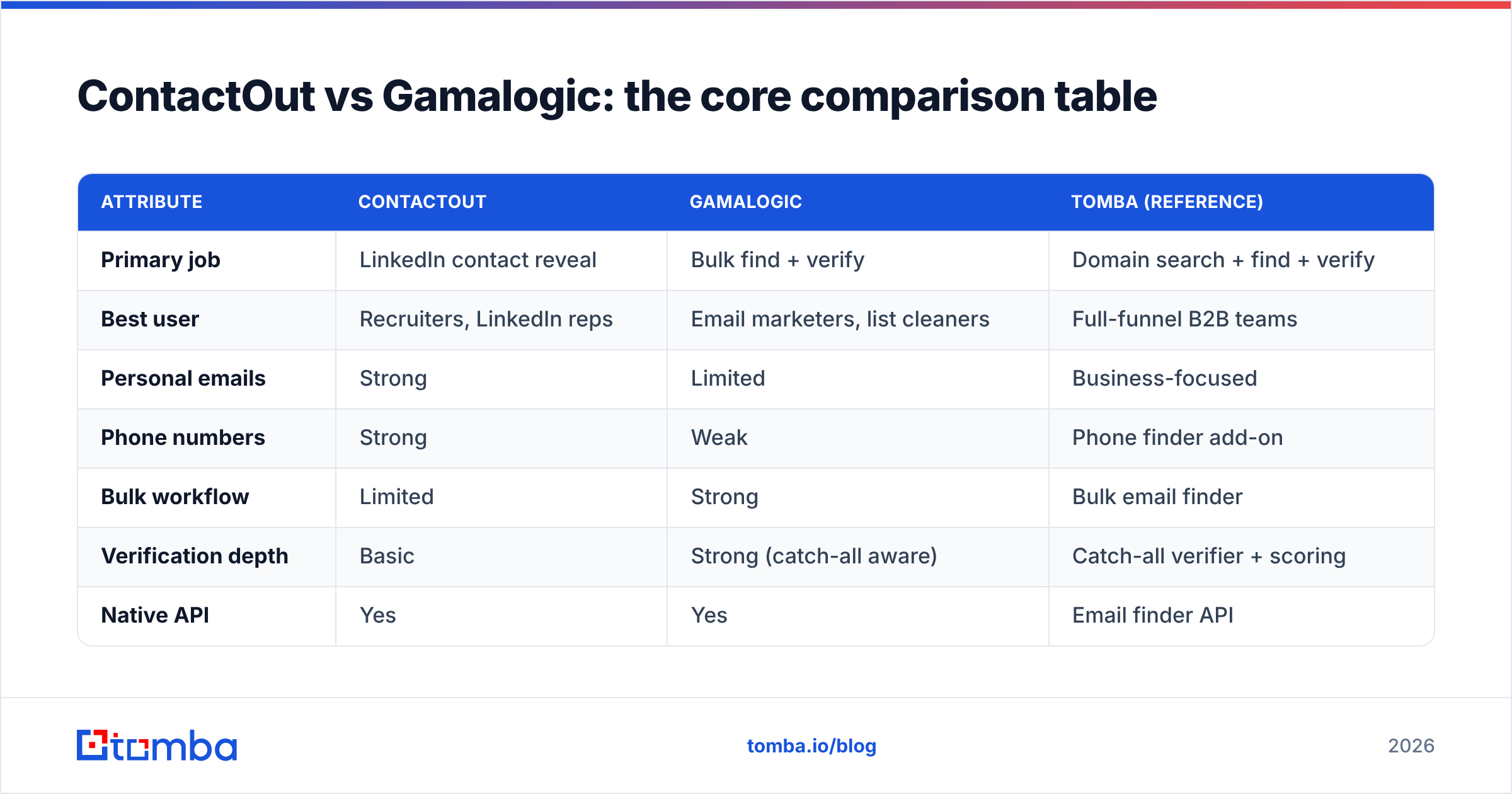Diagram: ContactOut vs Gamalogic: the core comparison table