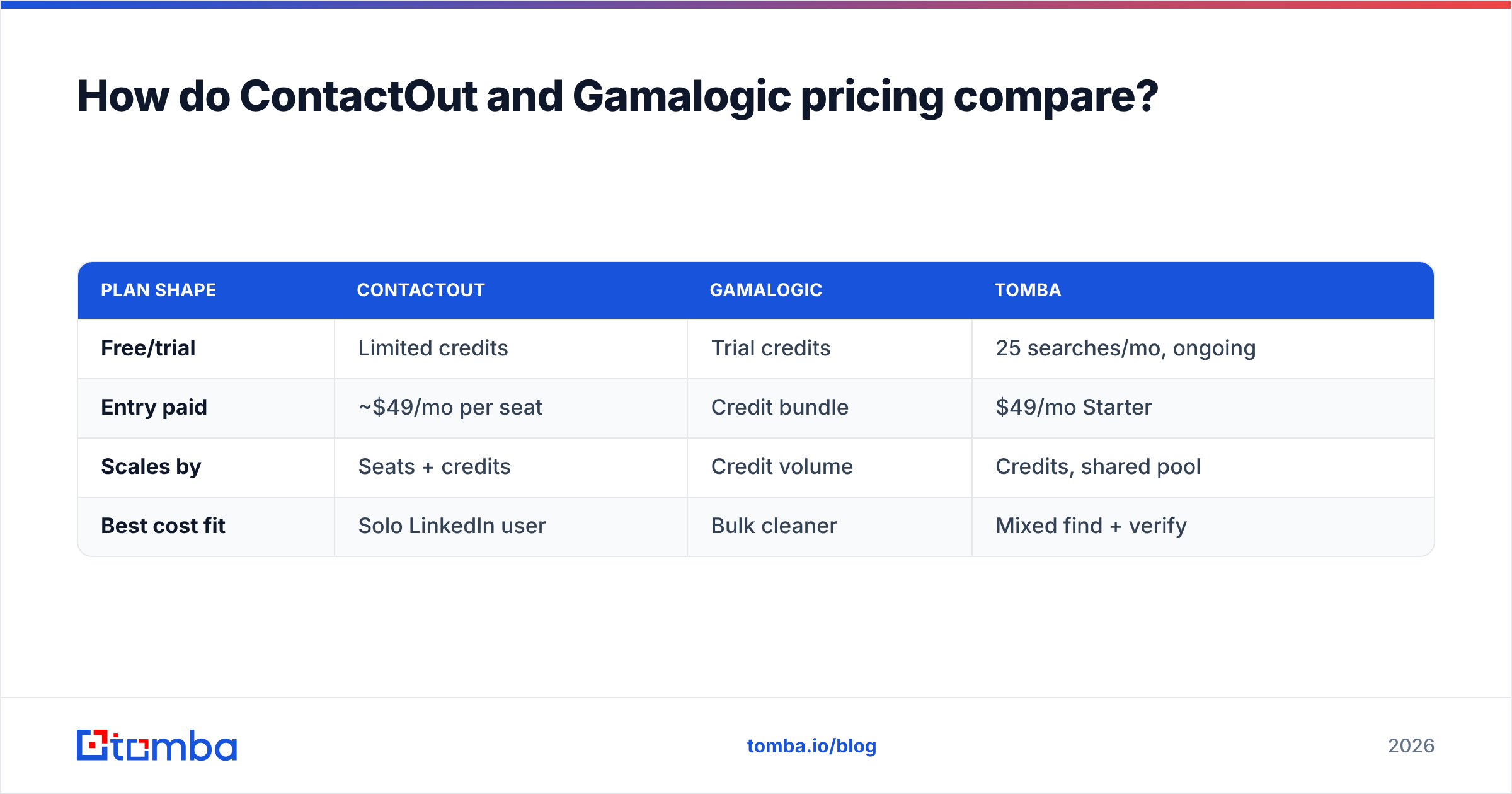 Diagram: How do ContactOut and Gamalogic pricing compare