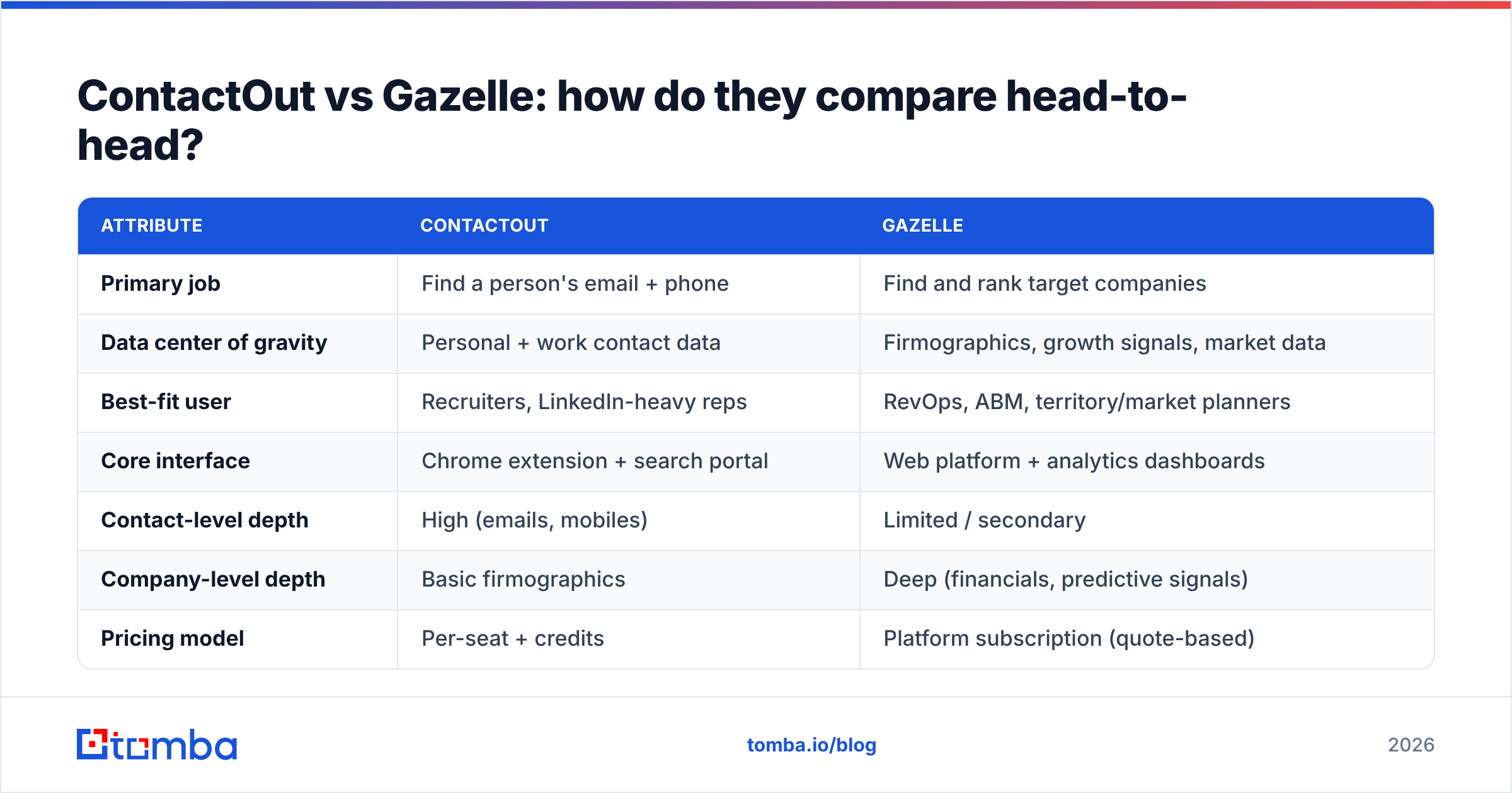 Diagram: ContactOut vs Gazelle: how do they compare head-to-head