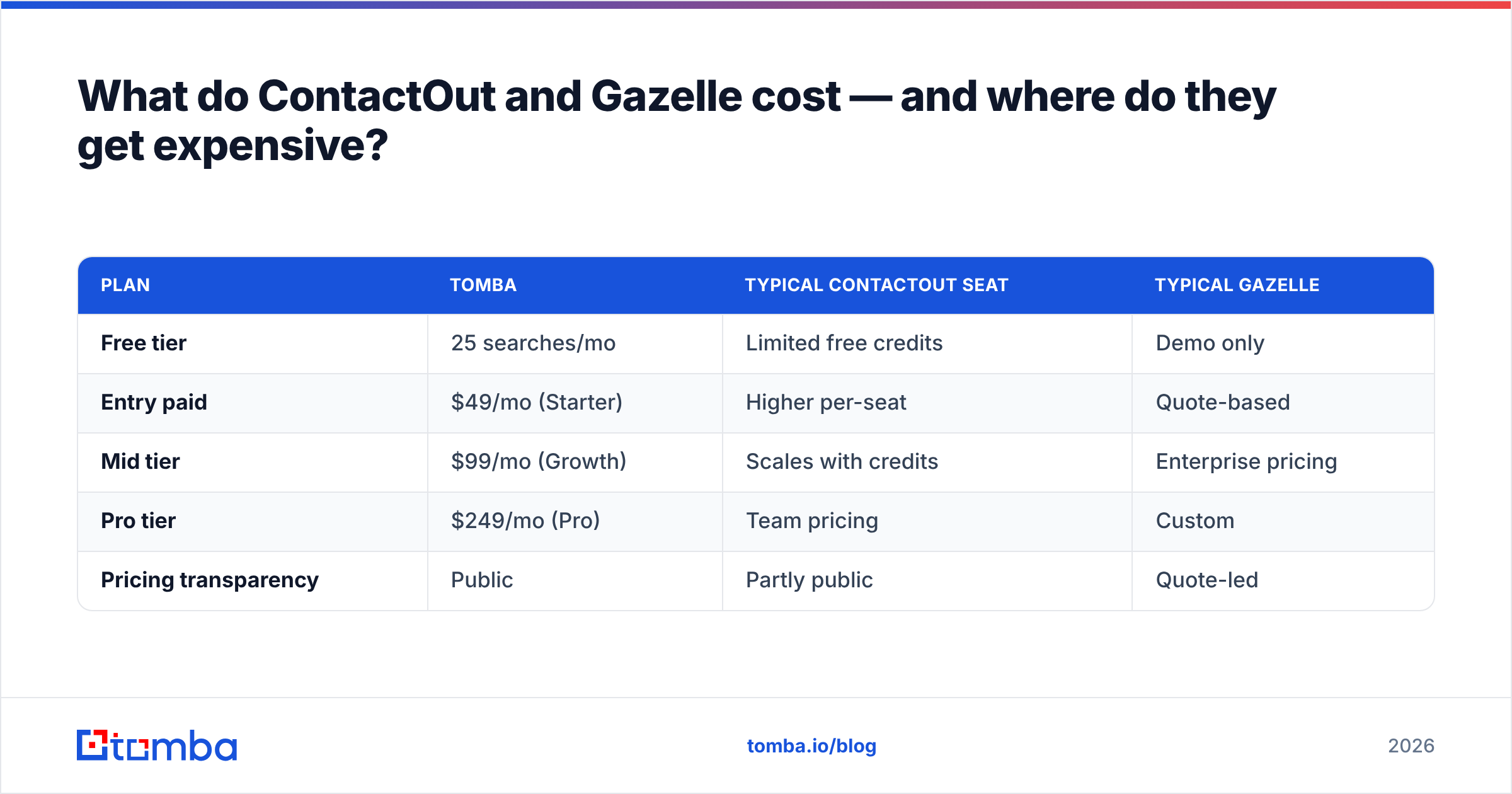 Diagram: What do ContactOut and Gazelle cost — and where do they get expensive