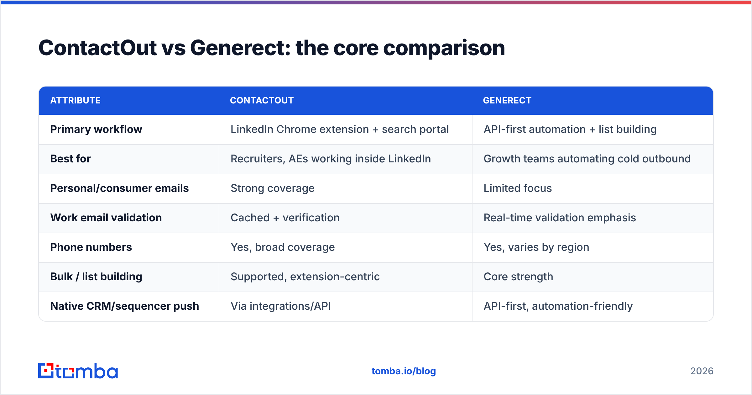 Diagram: ContactOut vs Generect: the core comparison