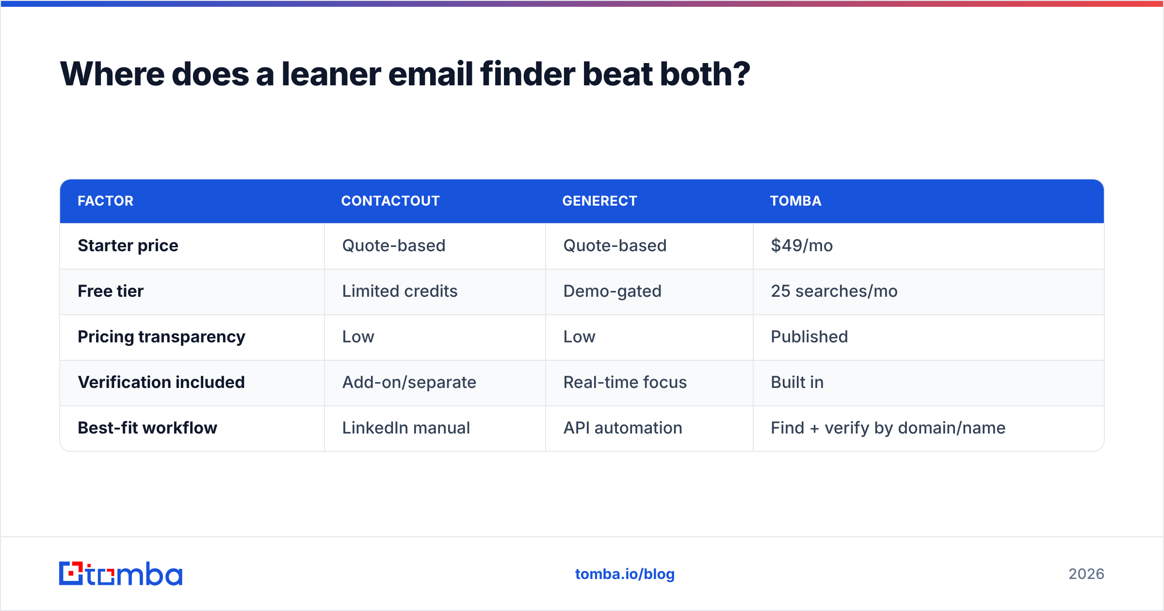 Diagram: Where does a leaner email finder beat both