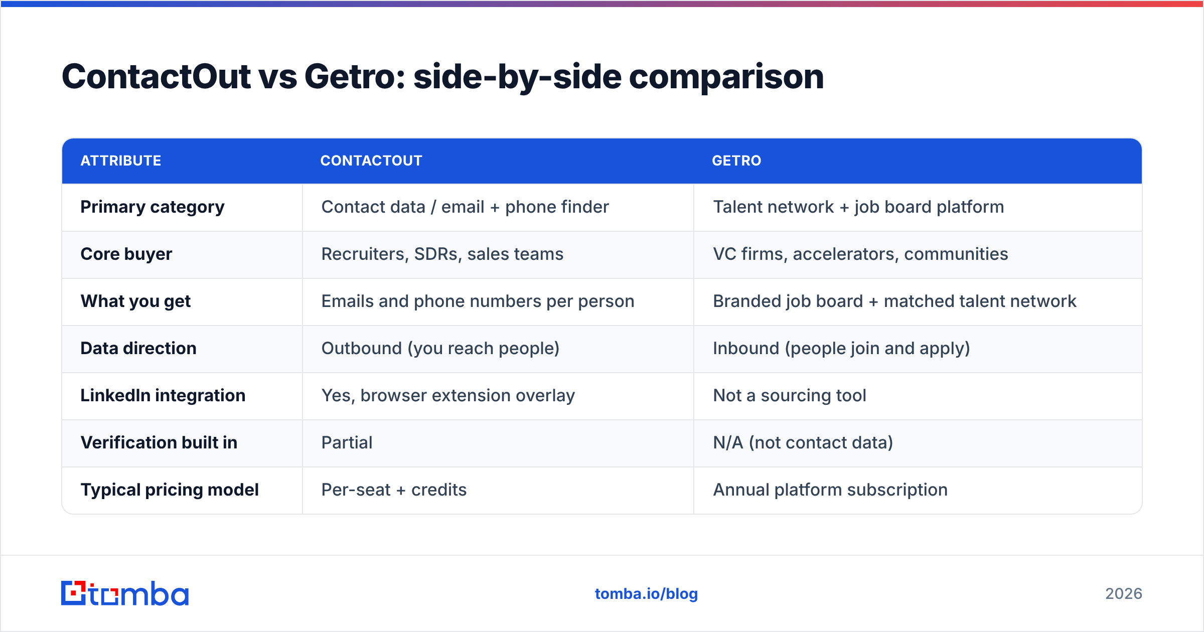 Diagram: ContactOut vs Getro: side-by-side comparison