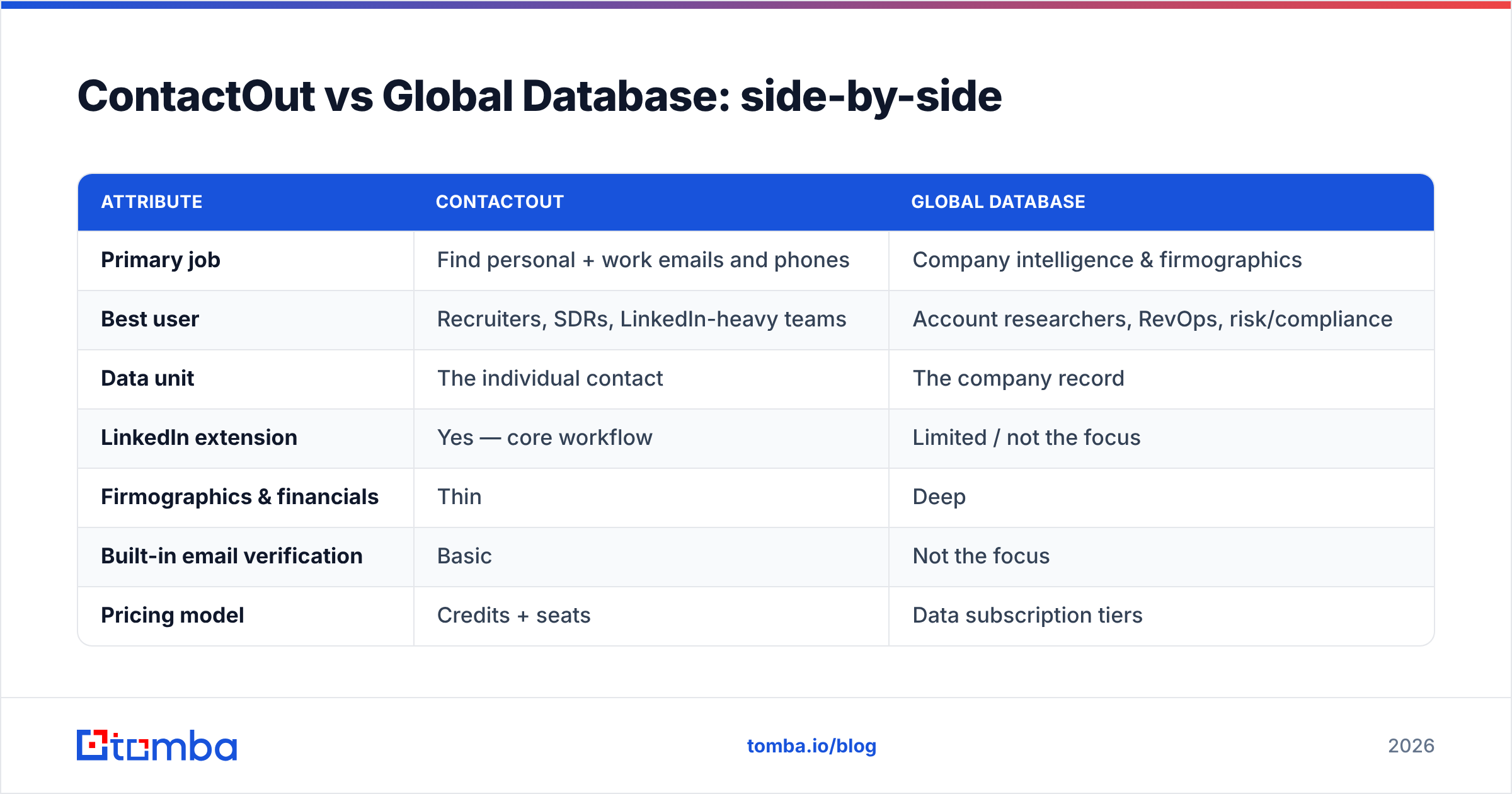Diagram: ContactOut vs Global Database: side-by-side