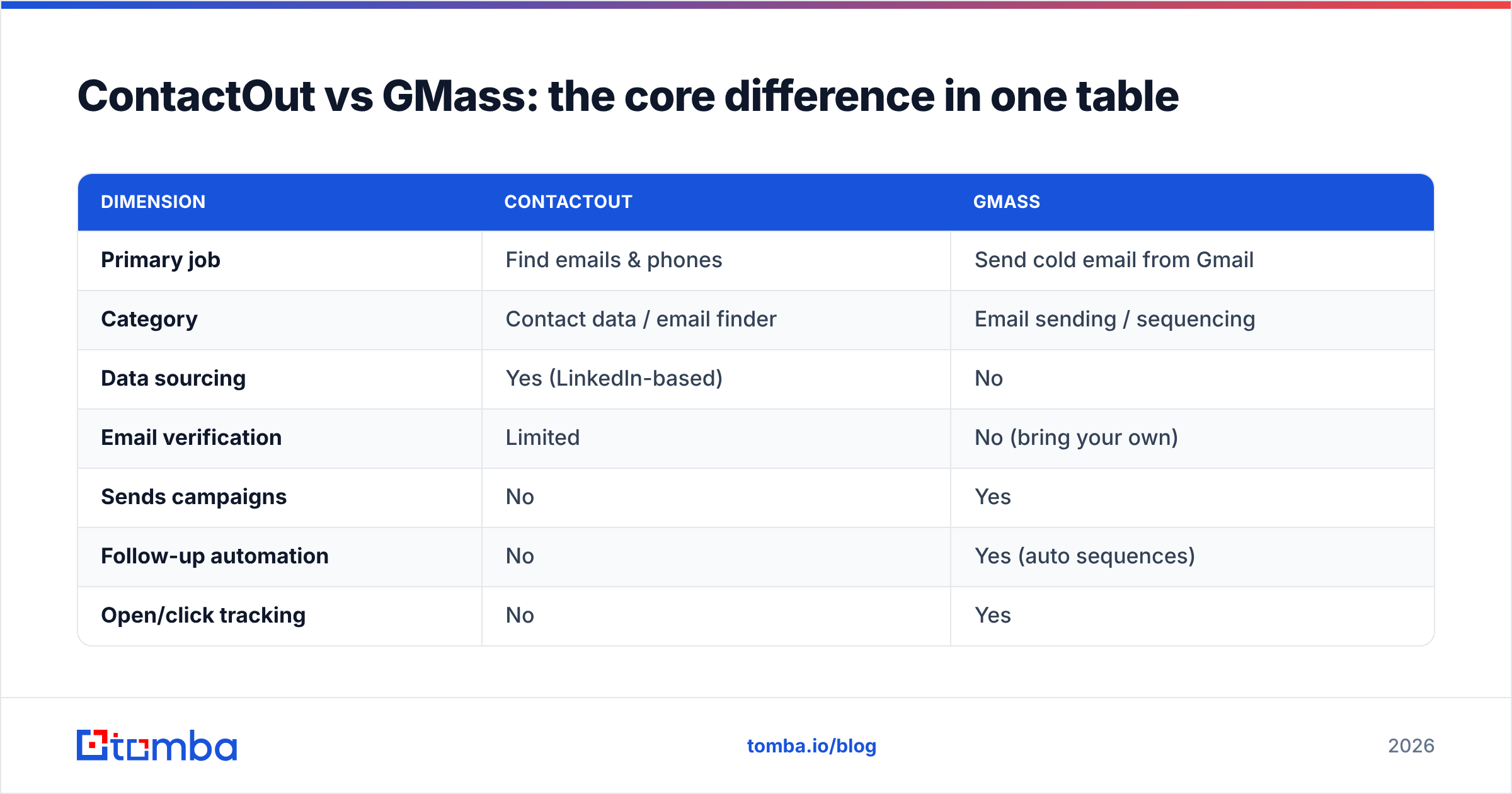 Diagram: ContactOut vs GMass: the core difference in one table