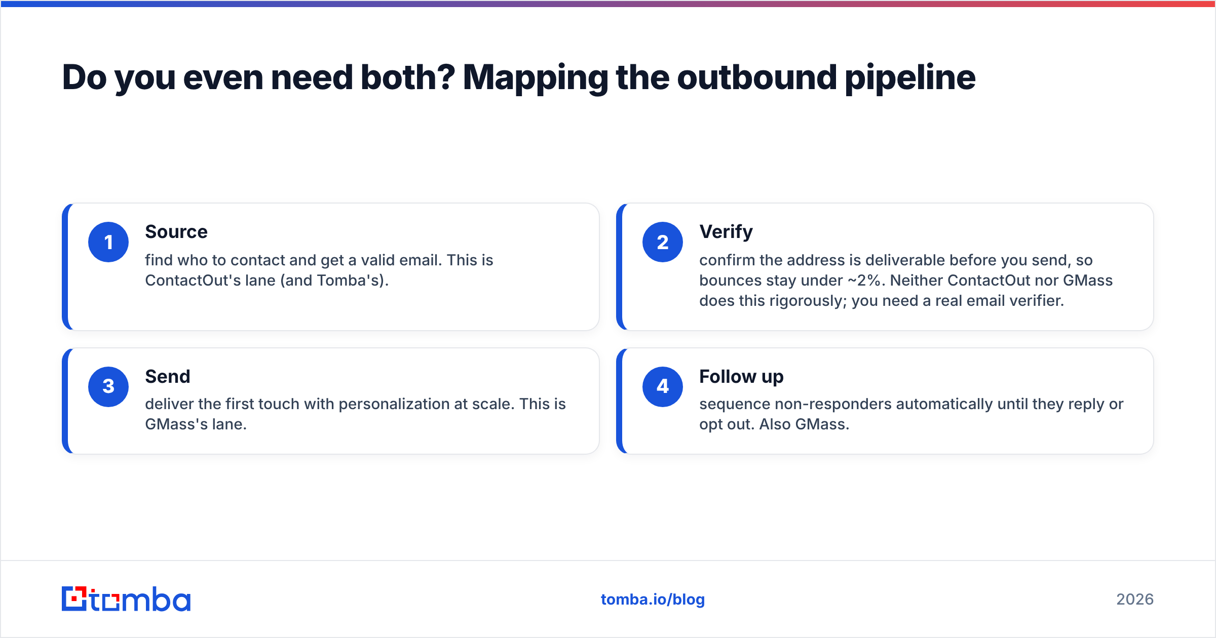 Diagram: Do you even need both? Mapping the outbound pipeline