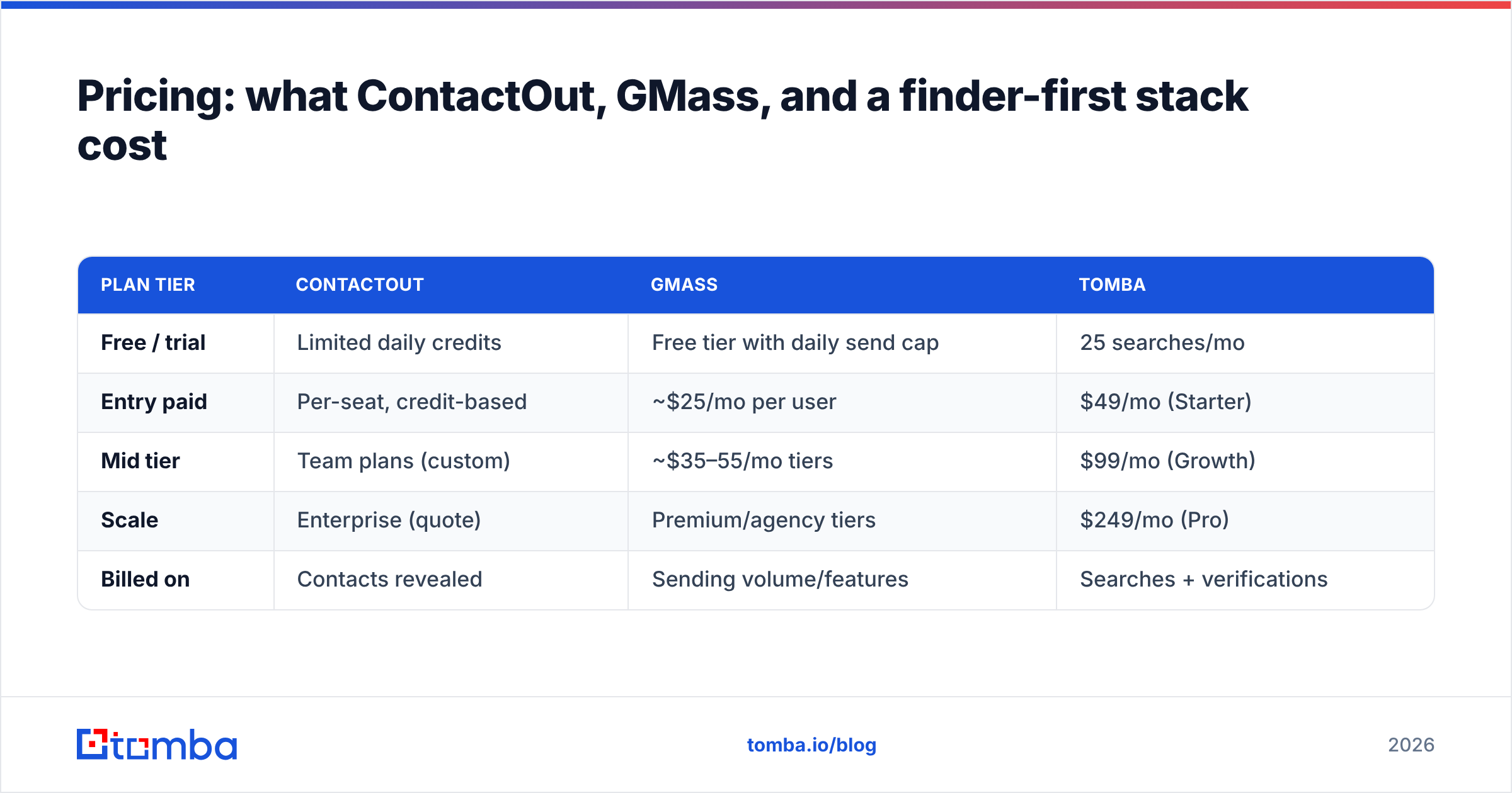 Diagram: Pricing: what ContactOut, GMass, and a finder-first stack cost