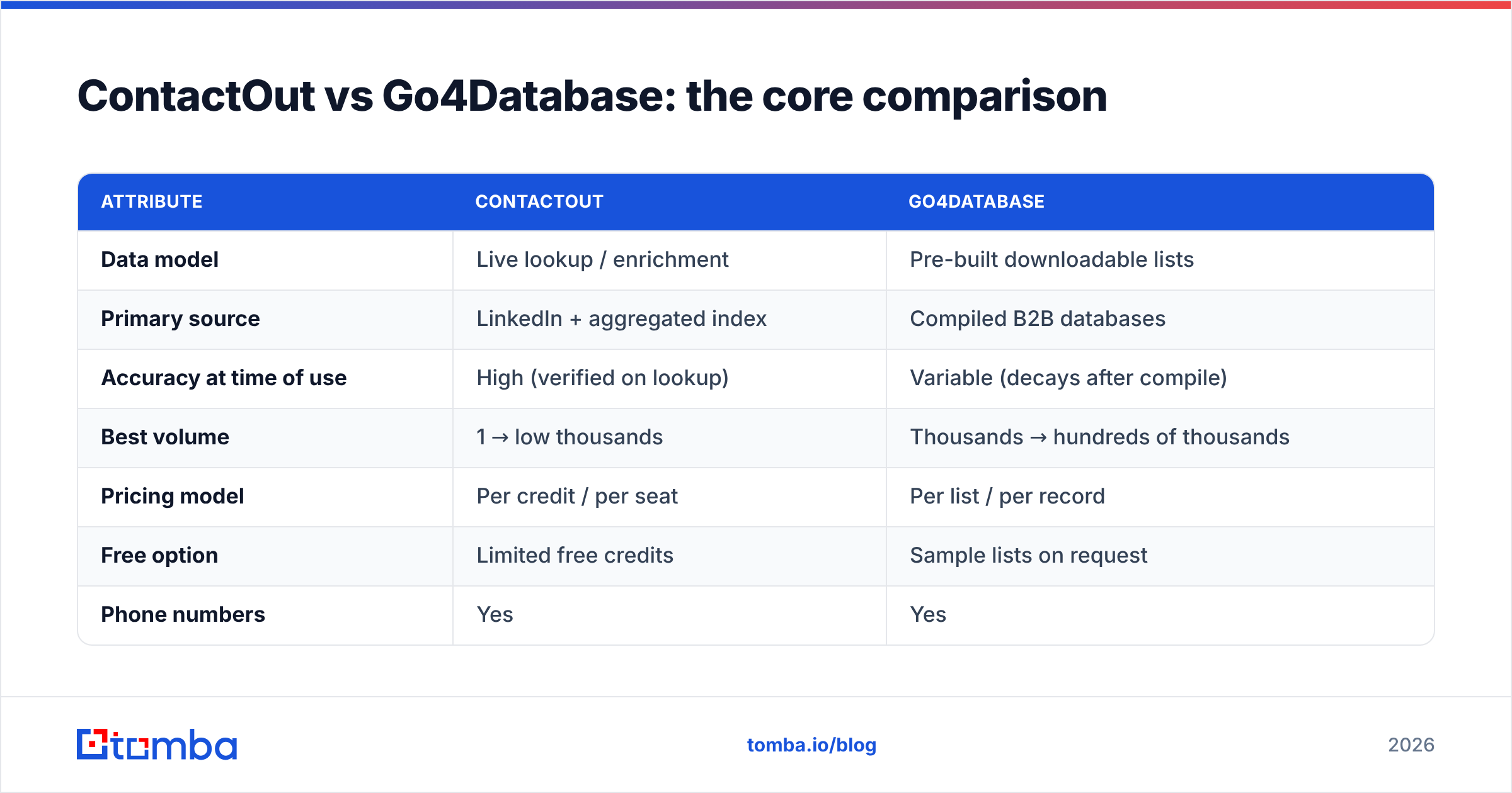 Diagram: ContactOut vs Go4Database: the core comparison